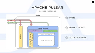 15
APACHE PULSAR
W R I T E
TA I L I N G R E A D S
C ATC H U P R E A D S
AC C E S S PAT T E R N S
 