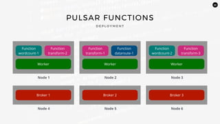 23
PULSAR FUNCTIONS
D E P L O Y M E N T
Worker
Function
wordcount-1
Function
transform-2
Worker
Function
transform-1
Function
dataroute-1
Worker
Function
wordcount-2
Function
transform-3
Node 1 Node 2 Node 3
Broker 1 Broker 2 Broker 3
Node 4 Node 5 Node 6
 