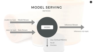 32
Model Stream
Data Stream
model i/p topic
data i/p topic
Inference Stream
inference o/p topic
MODEL
User Defined Metrics
Recall
Precision
MODEL SERVING
M E T R I C S
 