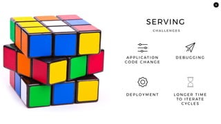 5
SERVING
A P P L I C AT I O N
C O D E C H A N G E
D E B U G G I N G
D E P L O Y M E N T L O N G E R T I M E
TO I T E R AT E
C Y C L E S
C H A L L E N G E S
 