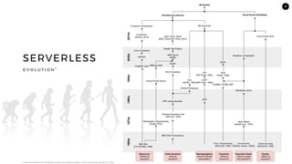7
SERVERLESS
E V O L U T I O N *
* Figure borrowed from "Serverless Is More: From PaaS to Present Cloud Computing", by Eyk et al. 2018.
 