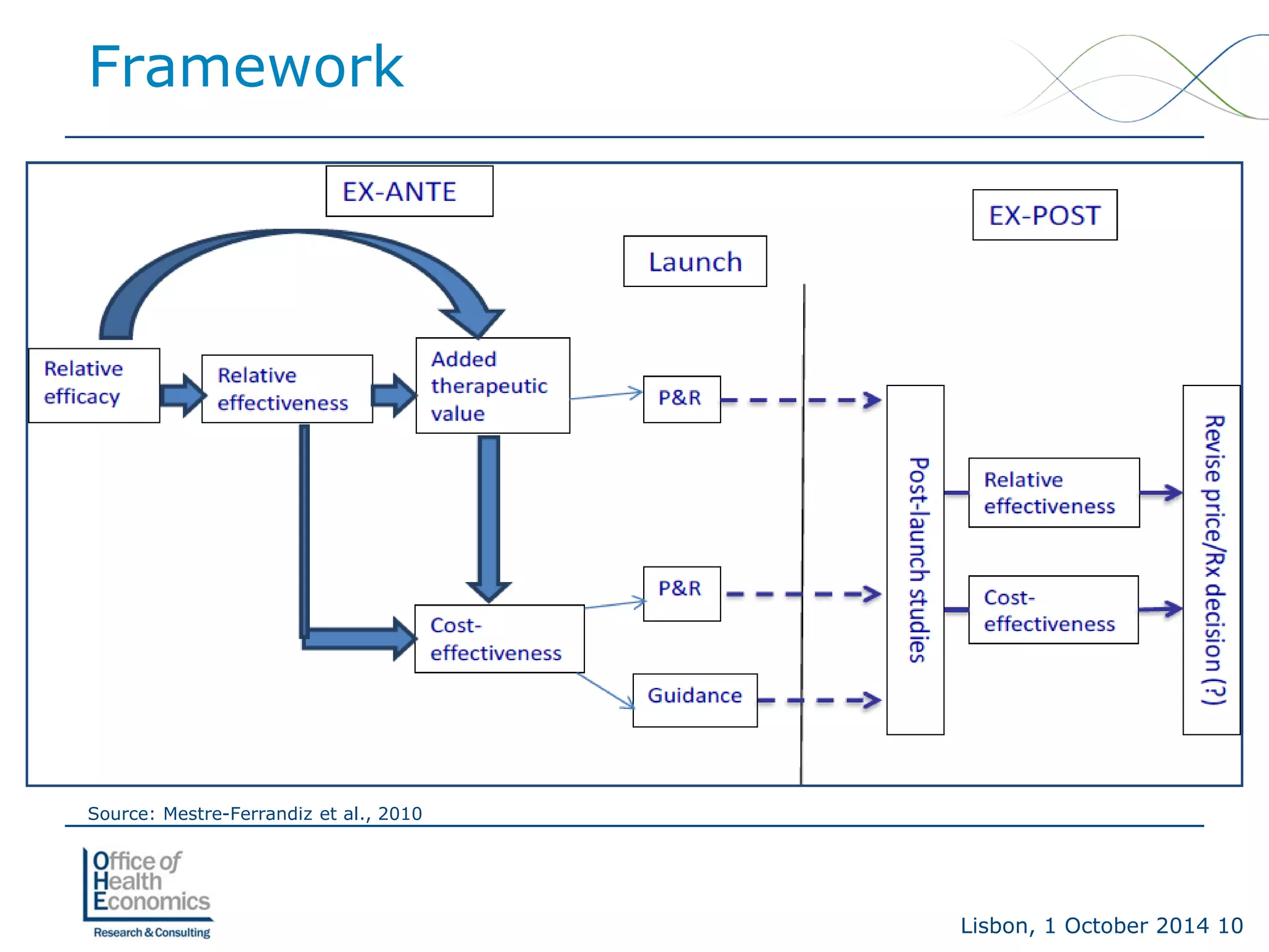 Lisbon, 1 October 2014 10 
Framework 
Source: Mestre-Ferrandiz et al., 2010  