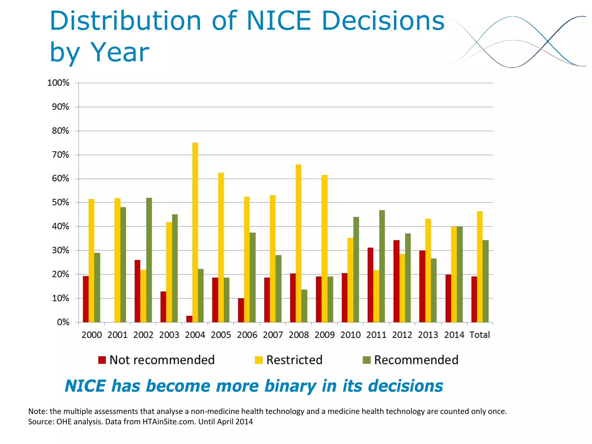 Distribution of NICE Decisions by Year 
NICE has become more binary in its decisions 
Note: the multiple assessments that analyse a non-medicine health technology and a medicine health technology are counted only once. 
Source: OHE analysis. Data from HTAinSite.com. Until April 2014  