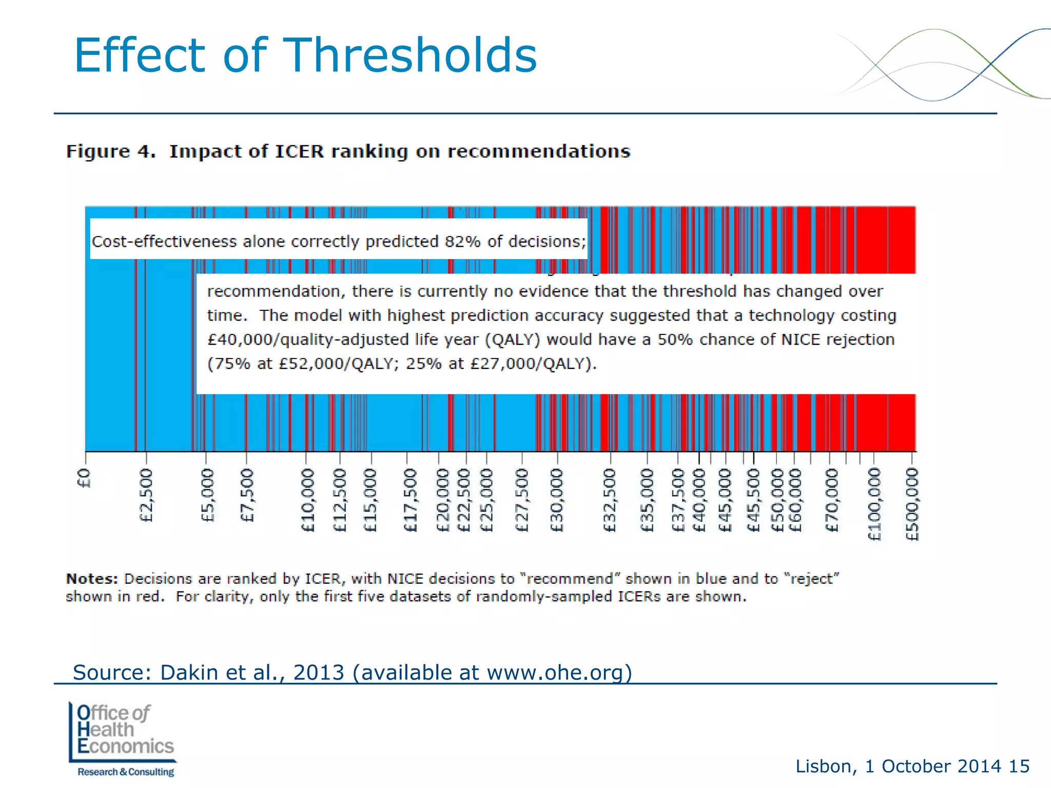 Lisbon, 1 October 2014 15 
Effect of Thresholds 
Source: Dakin et al., 2013 (available at www.ohe.org)  