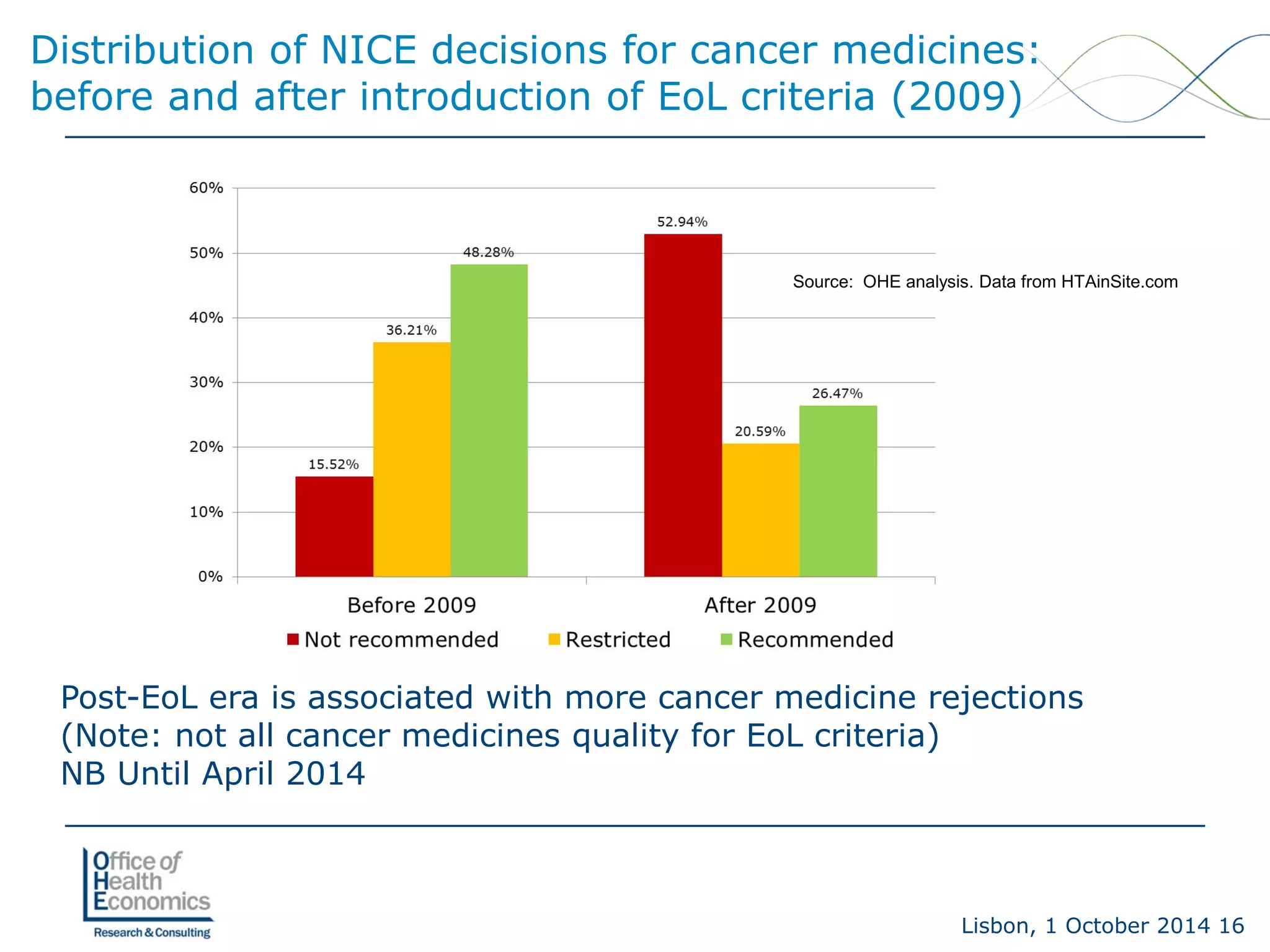 Lisbon, 1 October 2014 16 
Distribution of NICE decisions for cancer medicines: before and after introduction of EoL criteria (2009) 
Post-EoL era is associated with more cancer medicine rejections (Note: not all cancer medicines quality for EoL criteria) 
NB Until April 2014 
Source: OHE analysis. Data from HTAinSite.com  