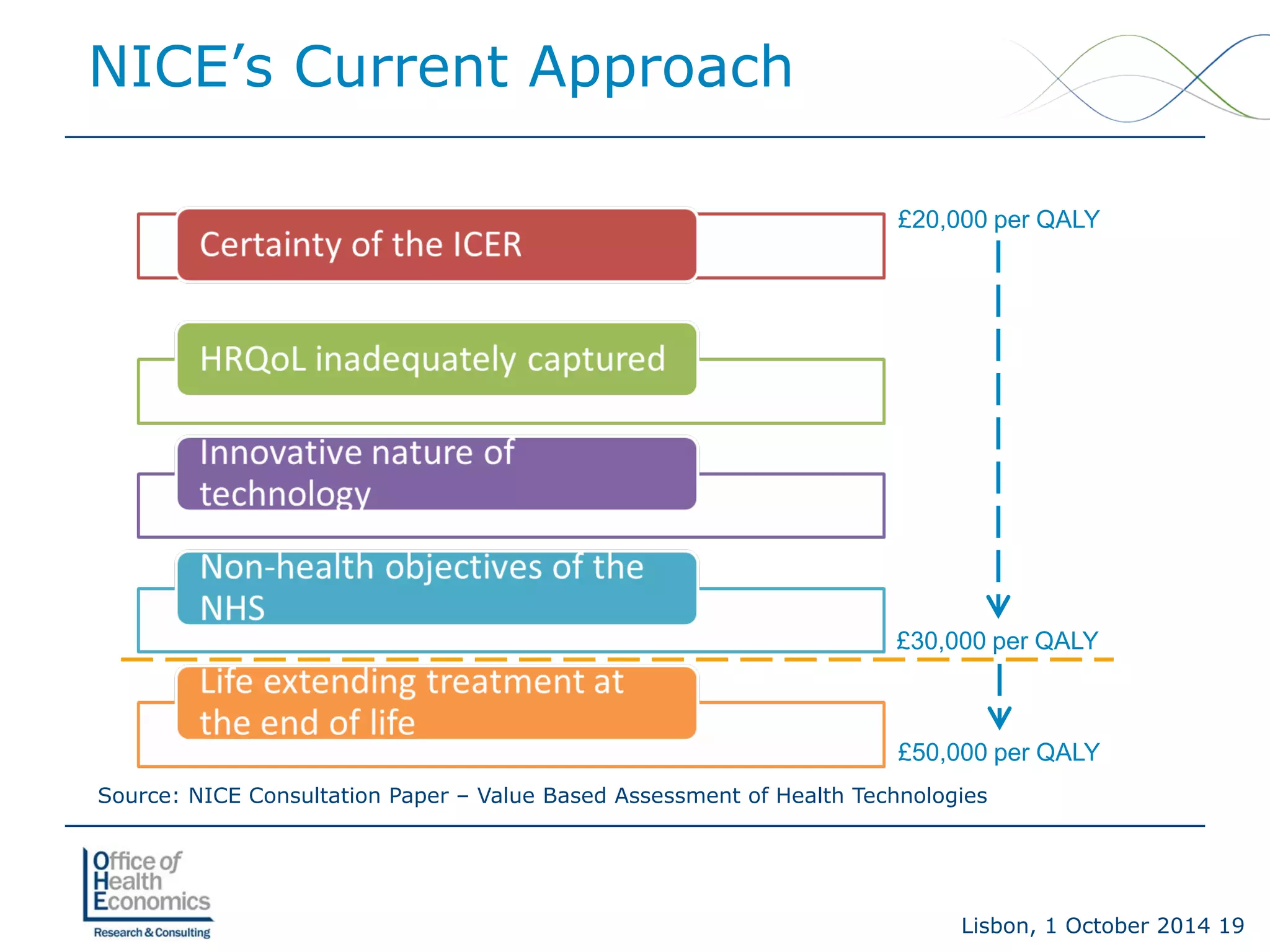Lisbon, 1 October 2014 19 
NICE’s Current Approach 
£20,000 per QALY 
£30,000 per QALY 
£50,000 per QALY 
Source: NICE Consultation Paper –Value Based Assessment of Health Technologies  