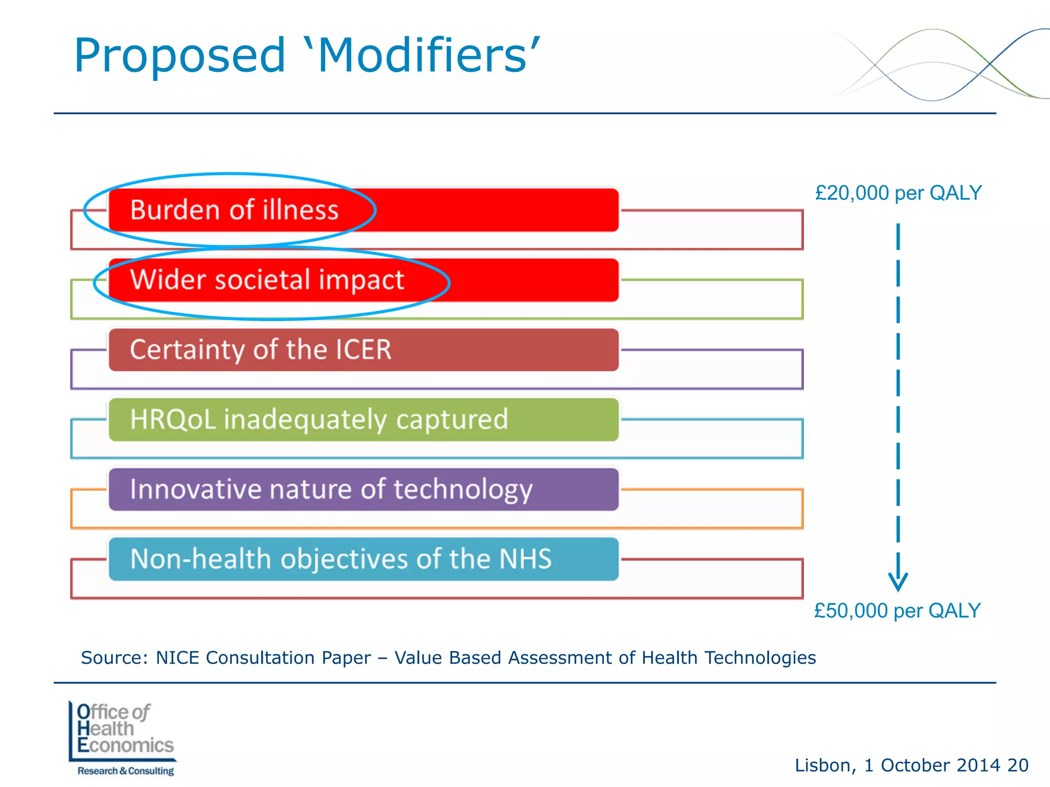 Lisbon, 1 October 2014 20 
Proposed ‘Modifiers’ 
£20,000 per QALY 
£50,000 per QALY 
Source: NICE Consultation Paper –Value Based Assessment of Health Technologies  