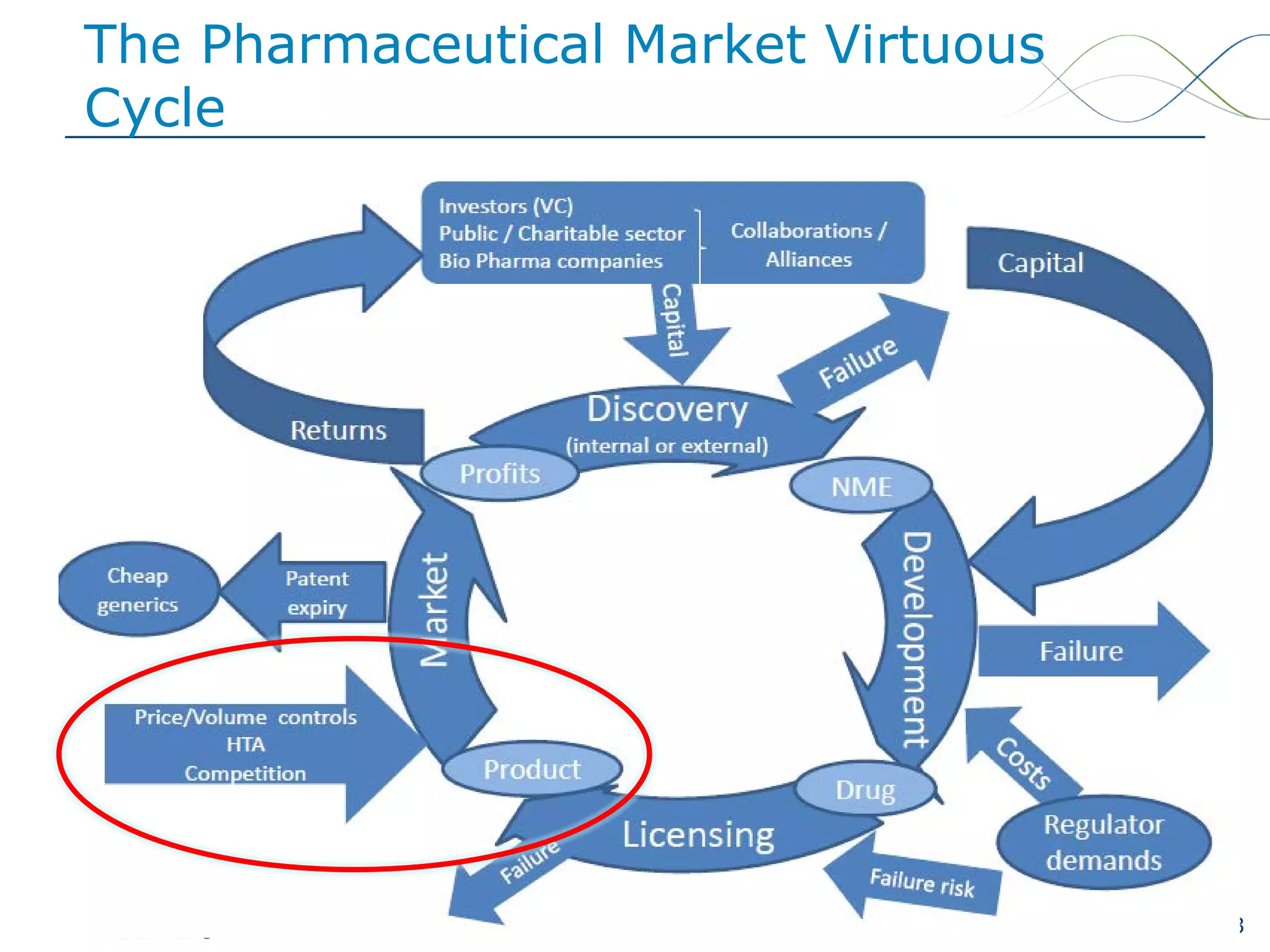 Lisbon, 1 October 2014 3 
The Pharmaceutical Market Virtuous Cycle  