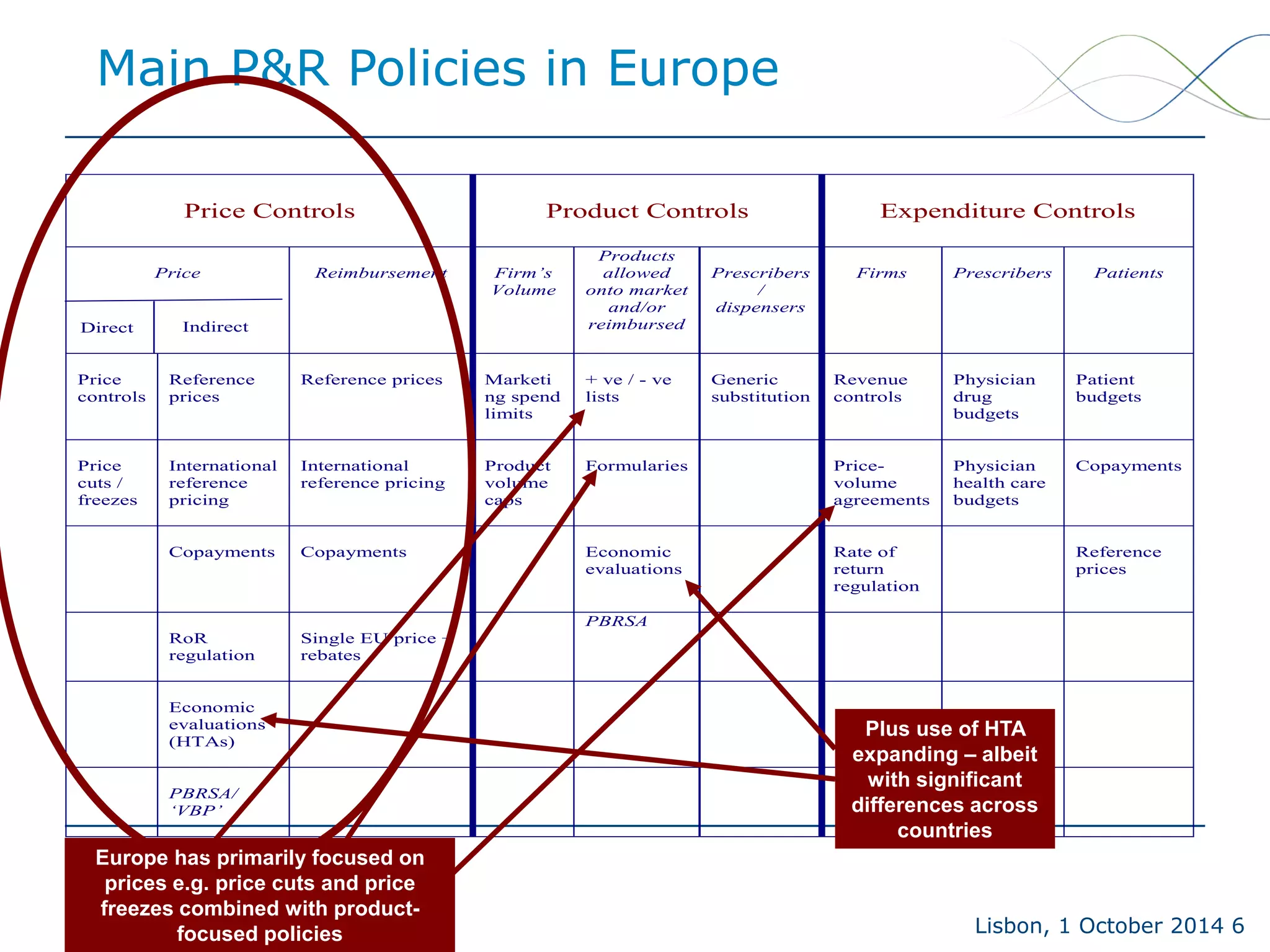 Lisbon, 1 October 2014 6 
Main P&R Policies in Europe 
Price Controls Product Controls Expenditure Controls Price Reimbursement Firm’s Volume Products allowed onto market and/or reimbursed Prescribers / dispensers Firms Prescribers Patients Price controls Reference prices Reference prices Marketing spend limits + ve / - ve lists Generic substitution Revenue controls Physician drug budgets Patient budgets Price cuts / freezes International reference pricing International reference pricing Product volume caps Formularies Price- volume agreements Physician health care budgets Copayments Copayments Copayments Economic evaluations Rate of return regulation Reference prices RoR regulation Single EU price + rebates PBRSA Economic evaluations (HTAs) PBRSA/ ‘VBP’ Direct Indirect 
Europe has primarily focused on prices e.g. price cuts and price freezes combined with product- focused policies 
Plus use of HTA expanding –albeit with significant differences across countries  