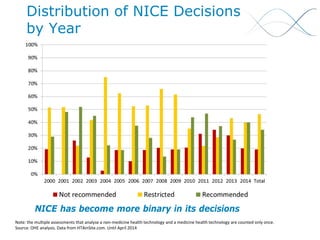 Distribution of NICE Decisions by Year 
NICE has become more binary in its decisions 
Note: the multiple assessments that analyse a non-medicine health technology and a medicine health technology are counted only once. 
Source: OHE analysis. Data from HTAinSite.com. Until April 2014  