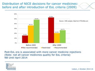 Lisbon, 1 October 2014 16 
Distribution of NICE decisions for cancer medicines: before and after introduction of EoL criteria (2009) 
Post-EoL era is associated with more cancer medicine rejections (Note: not all cancer medicines quality for EoL criteria) 
NB Until April 2014 
Source: OHE analysis. Data from HTAinSite.com  