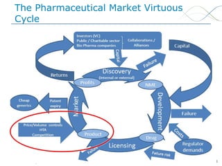 Lisbon, 1 October 2014 3 
The Pharmaceutical Market Virtuous Cycle  
