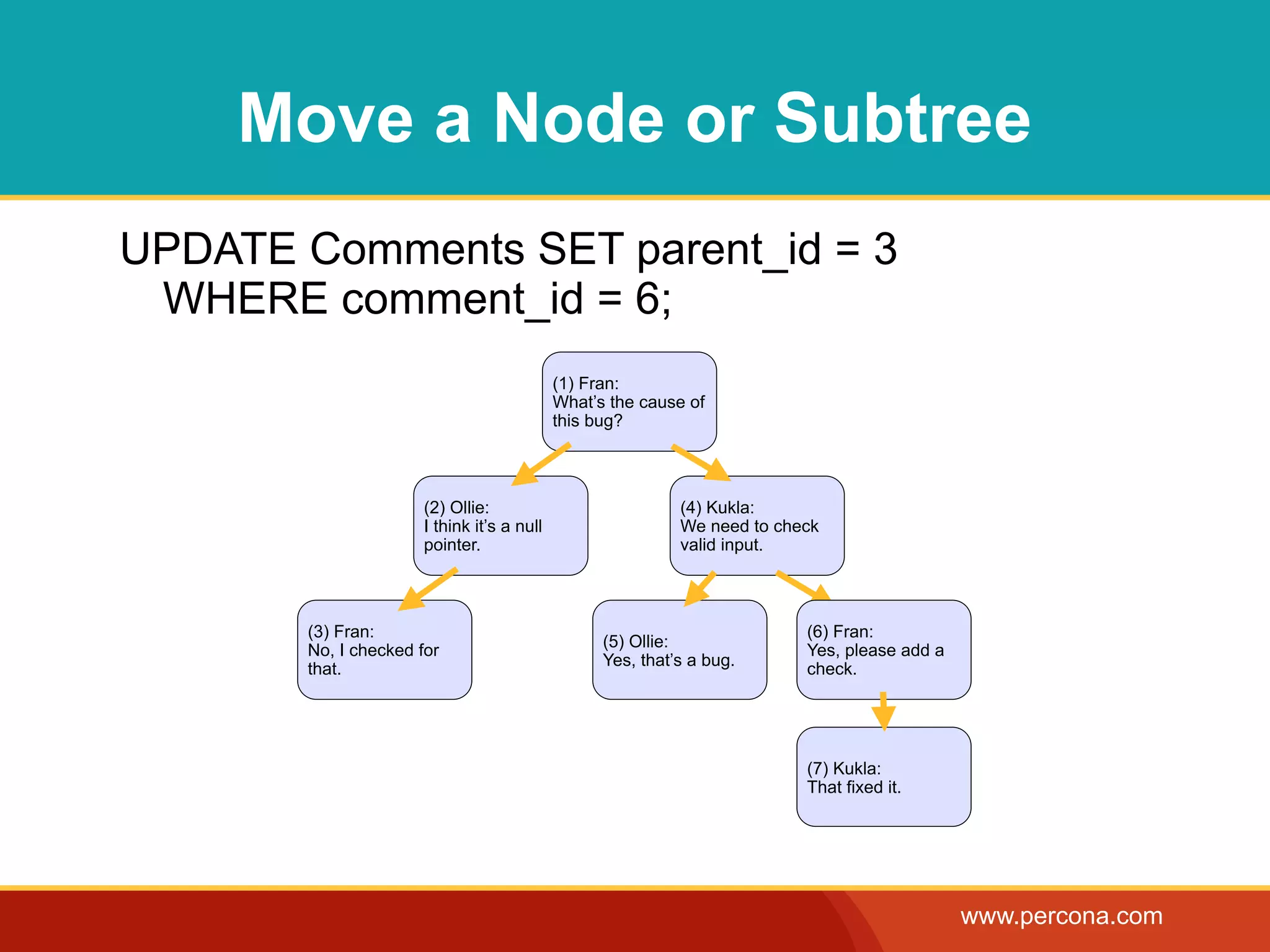 Move a Node or Subtree
UPDATE Comments SET parent_id = 3
 WHERE comment_id = 6;
                                            (1) Fran:
                                            What’s the cause of
                                            this bug?




                      (2) Ollie:                            (4) Kukla:
                      I think it’s a null                   We need to check
                      pointer.                              valid input.




       (3) Fran:                                                          (6) Fran:
                                                  (5) Ollie:
       No, I checked for                                                  Yes, please add a
                                                  Yes, that’s a bug.
       that.                                                              check.




                                                                          (7) Kukla:
                                                                          That fixed it.




                                                                                              www.percona.com
 
