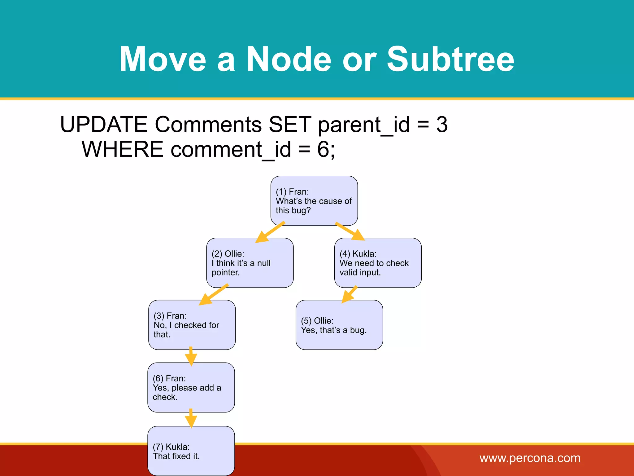 Move a Node or Subtree
UPDATE Comments SET parent_id = 3
 WHERE comment_id = 6;
                                              (1) Fran:
                                              What’s the cause of
                                              this bug?




                        (2) Ollie:                            (4) Kukla:
                        I think it’s a null                   We need to check
                        pointer.                              valid input.




       (3) Fran:
                                                    (5) Ollie:
       No, I checked for
                                                    Yes, that’s a bug.
       that.




       (6) Fran:
       Yes, please add a
       check.




       (7) Kukla:
       That fixed it.                                                            www.percona.com
 
