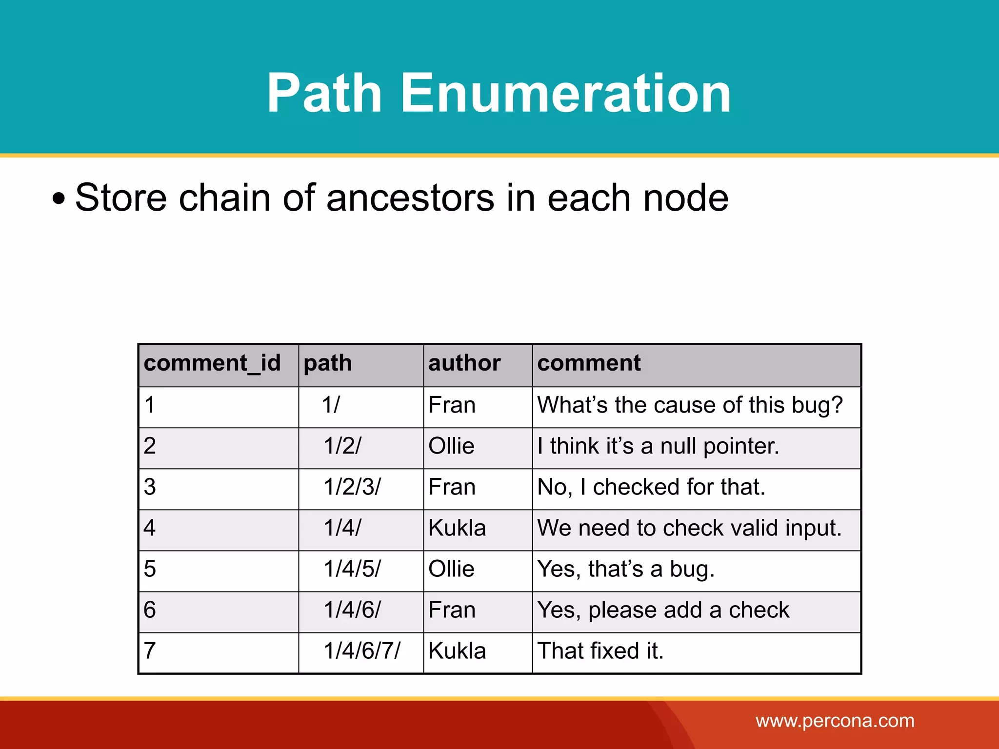 Path Enumeration
• Store chain of ancestors in each node


     comment_id path        author   comment
     1           1/         Fran     What’s the cause of this bug?
     2           1/2/       Ollie    I think it’s a null pointer.
     3           1/2/3/     Fran     No, I checked for that.
     4           1/4/       Kukla    We need to check valid input.
     5           1/4/5/     Ollie    Yes, that’s a bug.
     6           1/4/6/     Fran     Yes, please add a check
     7           1/4/6/7/   Kukla    That fixed it.

                                                              www.percona.com
 