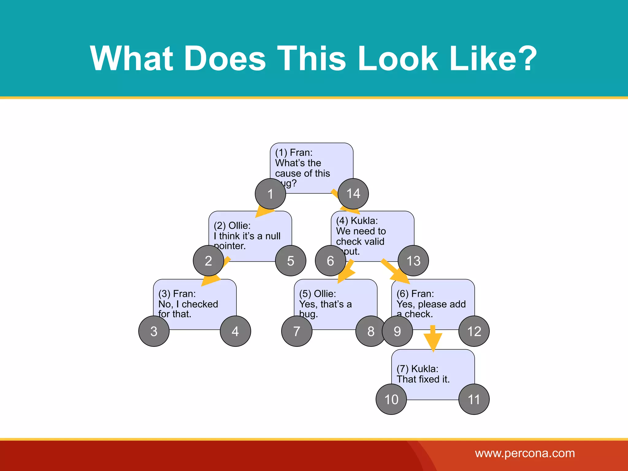 What Does This Look Like?

                                        (1) Fran:
                                        What’s the
                                        cause of this
                                        bug?
                                    1                      14
                                                         (4) Kukla:
                     (2) Ollie:
                                                         We need to
                     I think it’s a null
                     pointer.                            check valid
                                                         input.
                 2                         5         6                     13

       (3) Fran:                               (5) Ollie:              (6) Fran:
       No, I checked                           Yes, that’s a           Yes, please add
       for that.                               bug.                    a check.
   3                      4                 7                   8      9                 12

                                                                       (7) Kukla:
                                                                       That fixed it.

                                                                    10                   11


                                                                                          www.percona.com
 
