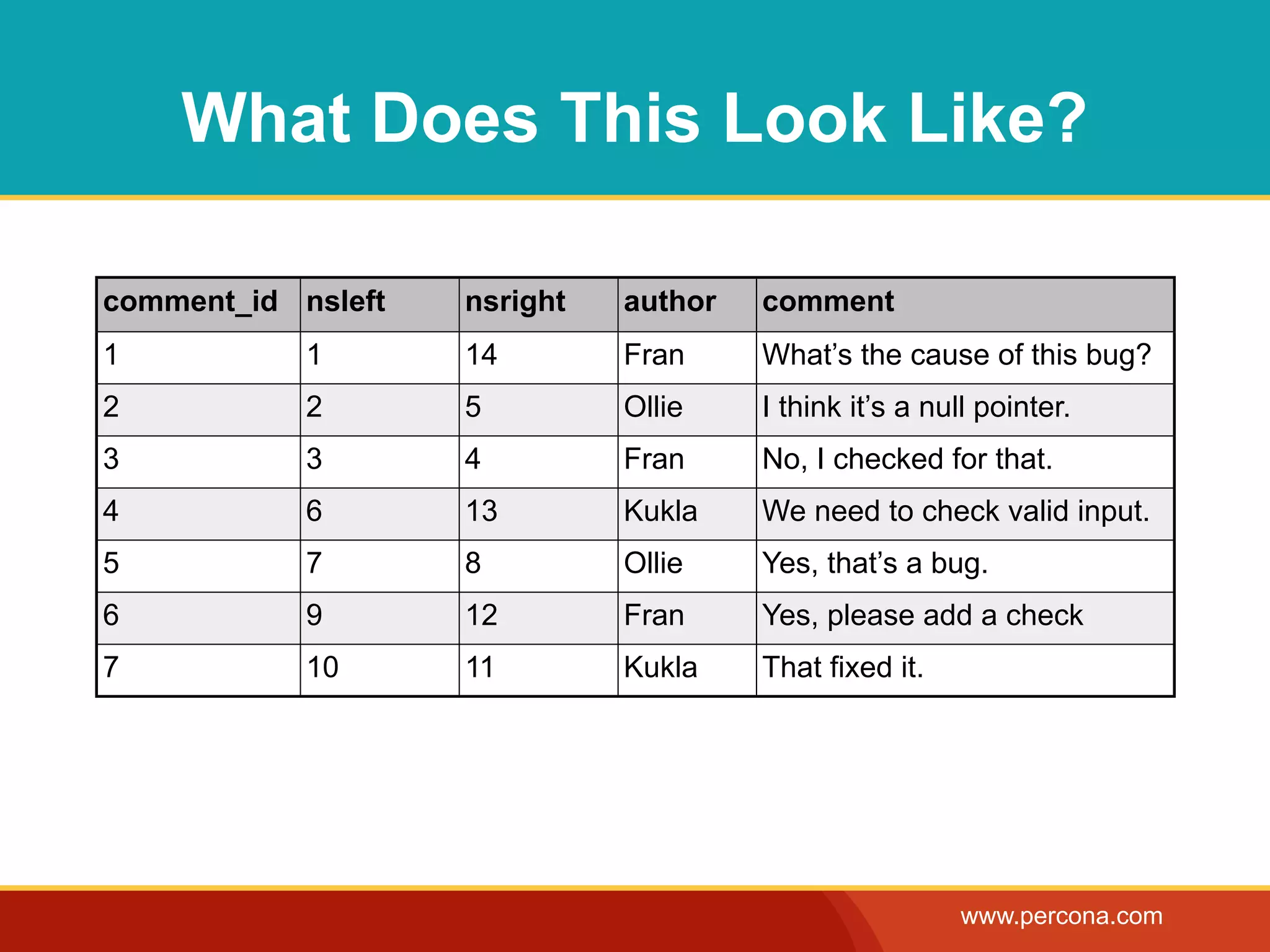 What Does This Look Like?

comment_id nsleft   nsright   author   comment
1           1       14        Fran     What’s the cause of this bug?
2           2       5         Ollie    I think it’s a null pointer.
3           3       4         Fran     No, I checked for that.
4           6       13        Kukla    We need to check valid input.
5           7       8         Ollie    Yes, that’s a bug.
6           9       12        Fran     Yes, please add a check
7           10      11        Kukla    That fixed it.




                                                        www.percona.com
 