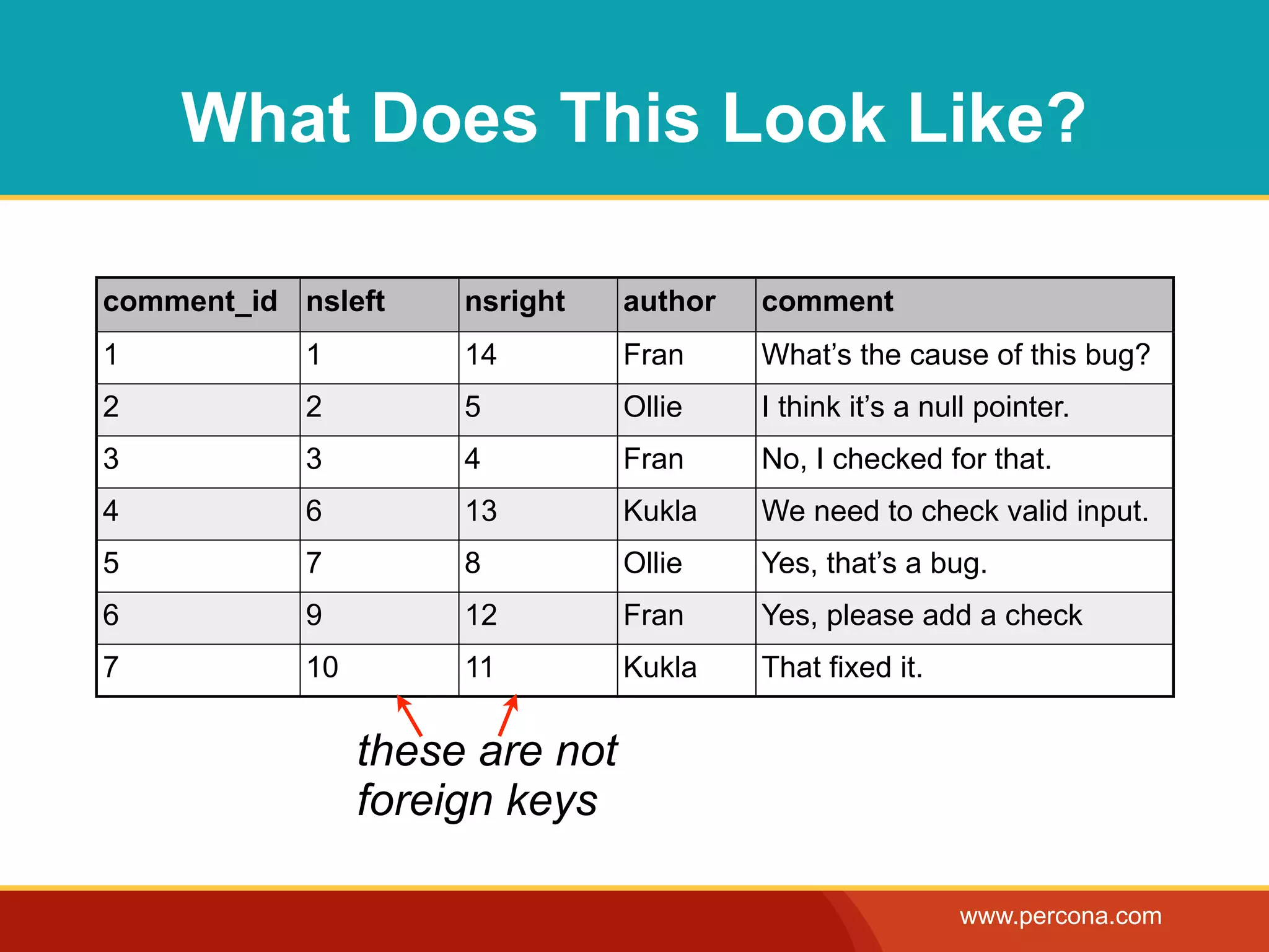 What Does This Look Like?

comment_id nsleft     nsright    author   comment
1           1         14         Fran     What’s the cause of this bug?
2           2         5          Ollie    I think it’s a null pointer.
3           3         4          Fran     No, I checked for that.
4           6         13         Kukla    We need to check valid input.
5           7         8          Ollie    Yes, that’s a bug.
6           9         12         Fran     Yes, please add a check
7           10        11         Kukla    That fixed it.

                 these are not
                 foreign keys

                                                           www.percona.com
 