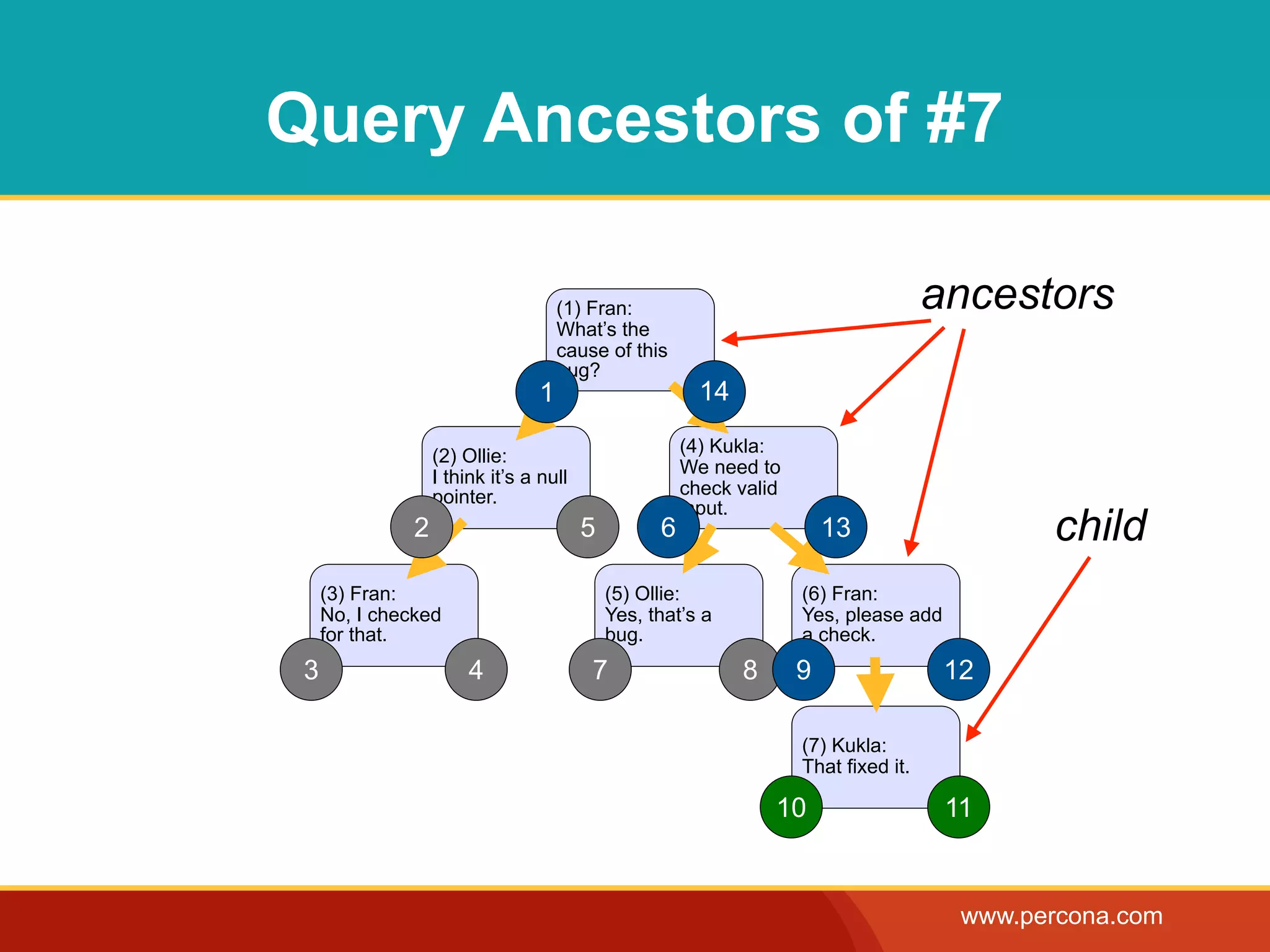 Query Ancestors of #7

                                      (1) Fran:                                       ancestors
                                      What’s the
                                      cause of this
                                      bug?
                                  1                      14
                                                       (4) Kukla:
                   (2) Ollie:
                                                       We need to
                   I think it’s a null
                   pointer.                            check valid
                                                       input.
               2                         5         6                     13                   child
     (3) Fran:                               (5) Ollie:              (6) Fran:
     No, I checked                           Yes, that’s a           Yes, please add
     for that.                               bug.                    a check.
 3                      4                 7                   8      9                 12

                                                                     (7) Kukla:
                                                                     That fixed it.

                                                                  10                   11


                                                                                        www.percona.com
 