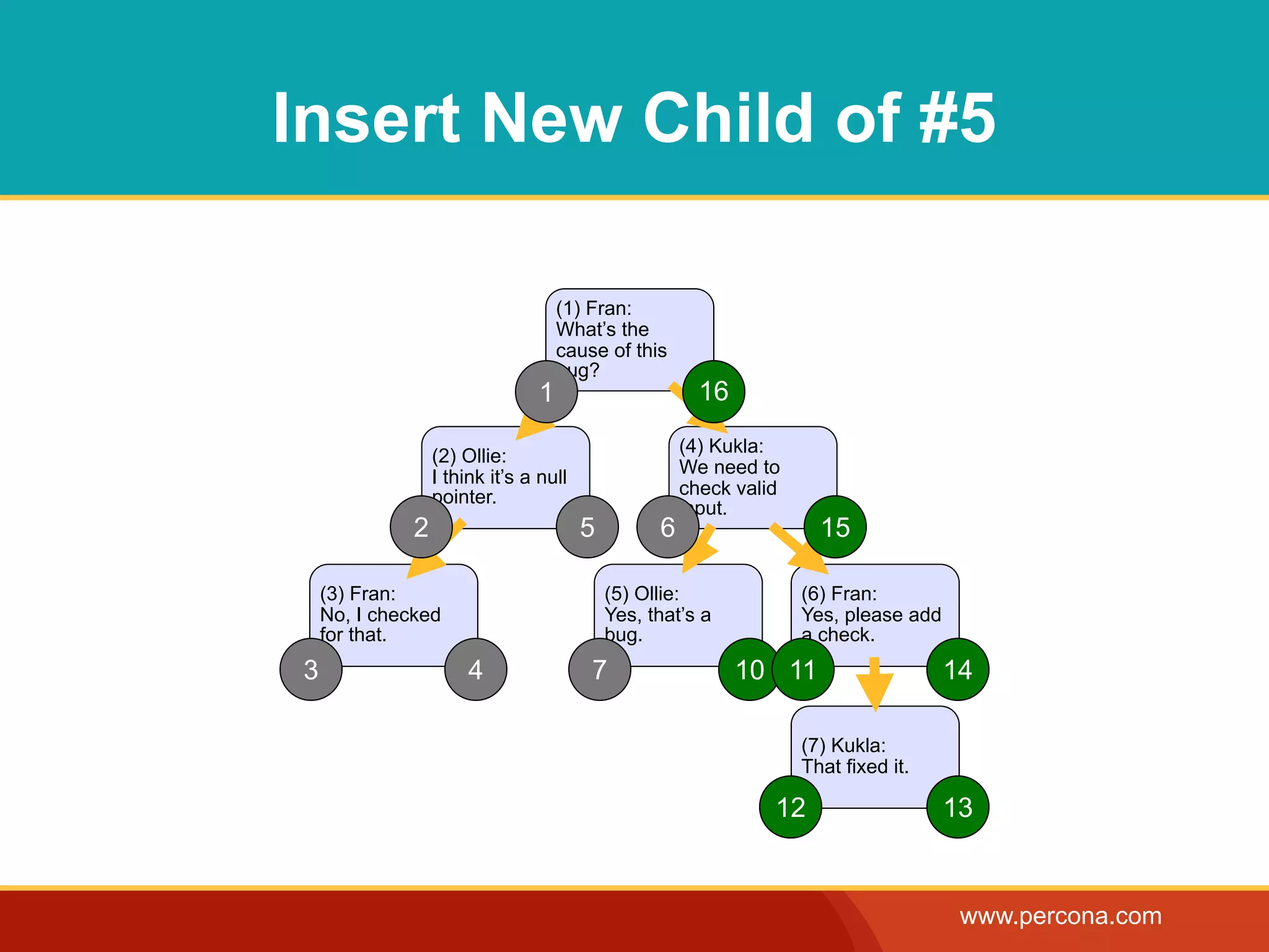 Insert New Child of #5

                                     (1) Fran:
                                     What’s the
                                     cause of this
                                     bug?
                                 1                      16
                                                        14
                                                      (4) Kukla:
                  (2) Ollie:
                                                      We need to
                  I think it’s a null
                  pointer.                            check valid
                                                      input.
              2                         5         6                   15
                                                                      13

    (3) Fran:                               (5) Ollie:              (6) Fran:
    No, I checked                           Yes, that’s a           Yes, please add
    for that.                               bug.                    a check.
3                      4                 7                   10 11
                                                             8 9                      14
                                                                                      12

                                                                    (7) Kukla:
                                                                    That fixed it.

                                                                12
                                                                10                    13
                                                                                      11


                                                                                       www.percona.com
 