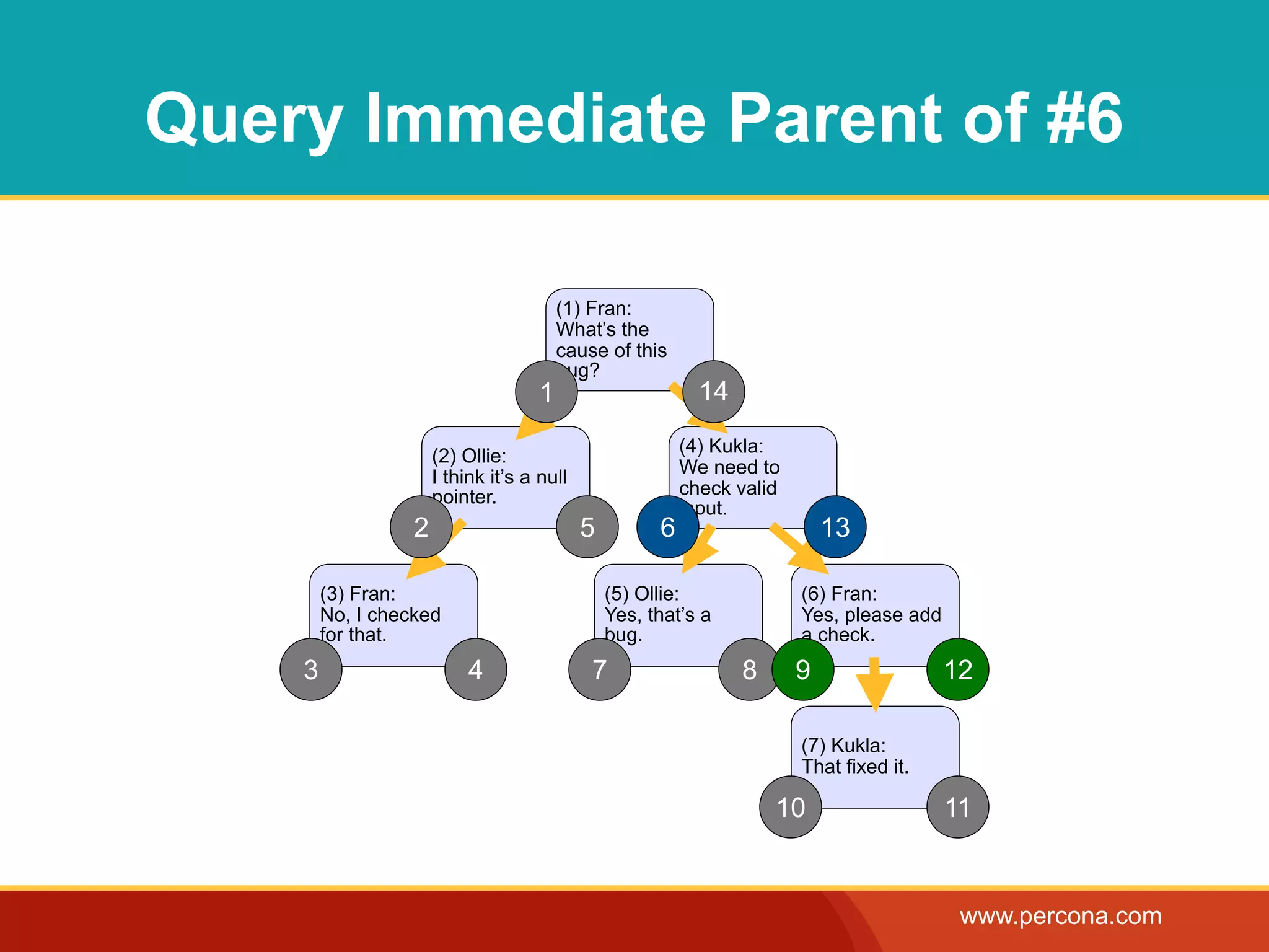 Query Immediate Parent of #6

                                         (1) Fran:
                                         What’s the
                                         cause of this
                                         bug?
                                     1                      14
                                                          (4) Kukla:
                      (2) Ollie:
                                                          We need to
                      I think it’s a null
                      pointer.                            check valid
                                                          input.
                  2                         5         6                     13

        (3) Fran:                               (5) Ollie:              (6) Fran:
        No, I checked                           Yes, that’s a           Yes, please add
        for that.                               bug.                    a check.
    3                      4                 7                   8      9                 12

                                                                        (7) Kukla:
                                                                        That fixed it.

                                                                     10                   11


                                                                                           www.percona.com
 
