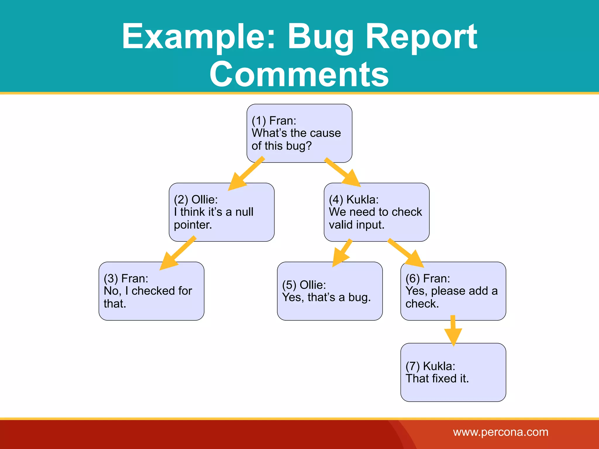 Example: Bug Report
       Comments
                               (1) Fran:
                               What’s the cause
                               of this bug?



             (2) Ollie:                      (4) Kukla:
             I think it’s a null             We need to check
             pointer.                        valid input.



(3) Fran:                                                 (6) Fran:
                                    (5) Ollie:
No, I checked for                                         Yes, please add a
                                    Yes, that’s a bug.
that.                                                     check.




                                                          (7) Kukla:
                                                          That fixed it.



                                                                    www.percona.com
 