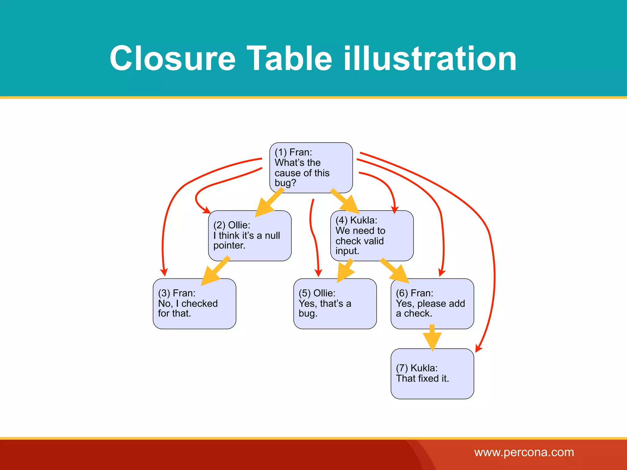 Closure Table illustration

                                (1) Fran:
                                What’s the
                                cause of this
                                bug?


                                                (4) Kukla:
               (2) Ollie:
                                                We need to
               I think it’s a null
               pointer.                         check valid
                                                input.



   (3) Fran:                         (5) Ollie:               (6) Fran:
   No, I checked                     Yes, that’s a            Yes, please add
   for that.                         bug.                     a check.




                                                              (7) Kukla:
                                                              That fixed it.




                                                                                www.percona.com
 