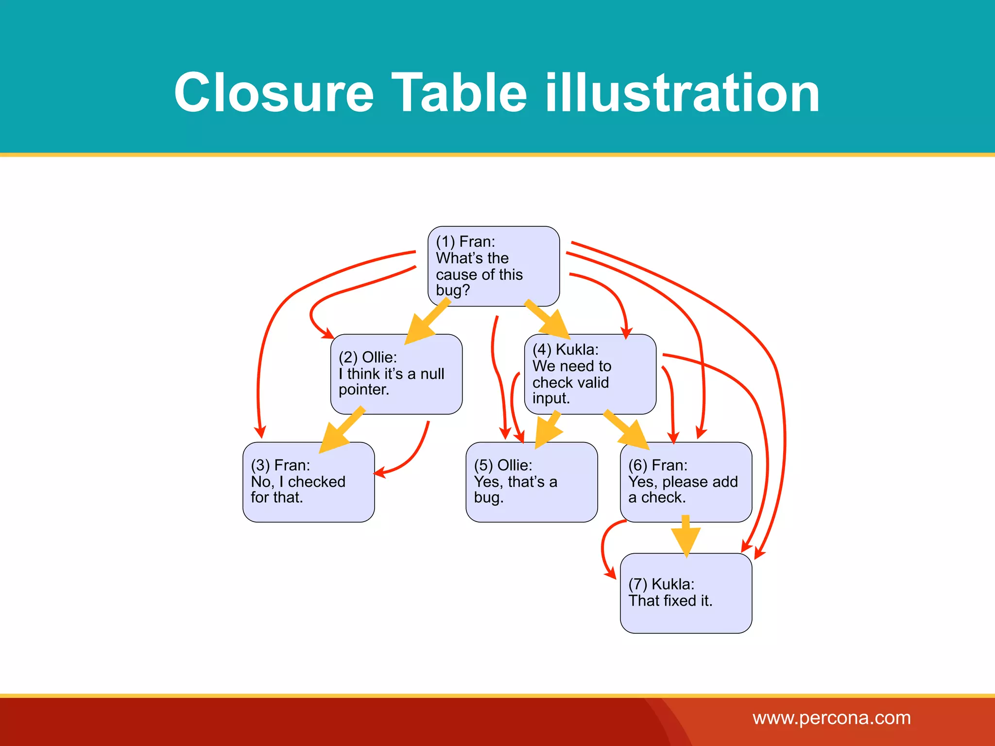 Closure Table illustration

                                (1) Fran:
                                What’s the
                                cause of this
                                bug?


                                                (4) Kukla:
               (2) Ollie:
                                                We need to
               I think it’s a null
               pointer.                         check valid
                                                input.



   (3) Fran:                         (5) Ollie:               (6) Fran:
   No, I checked                     Yes, that’s a            Yes, please add
   for that.                         bug.                     a check.




                                                              (7) Kukla:
                                                              That fixed it.




                                                                                www.percona.com
 