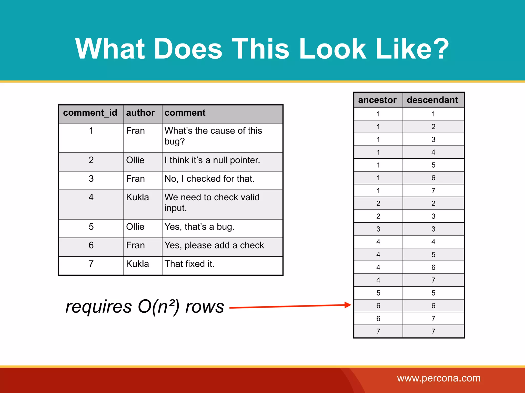 What Does This Look Like?
                                                   ancestor    descendant
comment_id author   comment                           1             1
                                                      1             2
    1      Fran     What’s the cause of this
                    bug?                              1             3
                                                      1             4
    2      Ollie    I think it’s a null pointer.      1             5
    3      Fran     No, I checked for that.           1             6
                                                      1             7
    4      Kukla    We need to check valid
                                                      2             2
                    input.
                                                      2             3
    5      Ollie    Yes, that’s a bug.                3             3
                                                      4             4
    6      Fran     Yes, please add a check
                                                      4             5
    7      Kukla    That fixed it.                    4             6
                                                      4             7
                                                      5             5

requires O(n²) rows                                   6
                                                      6
                                                                    6
                                                                    7
                                                      7             7




                                                              www.percona.com
 
