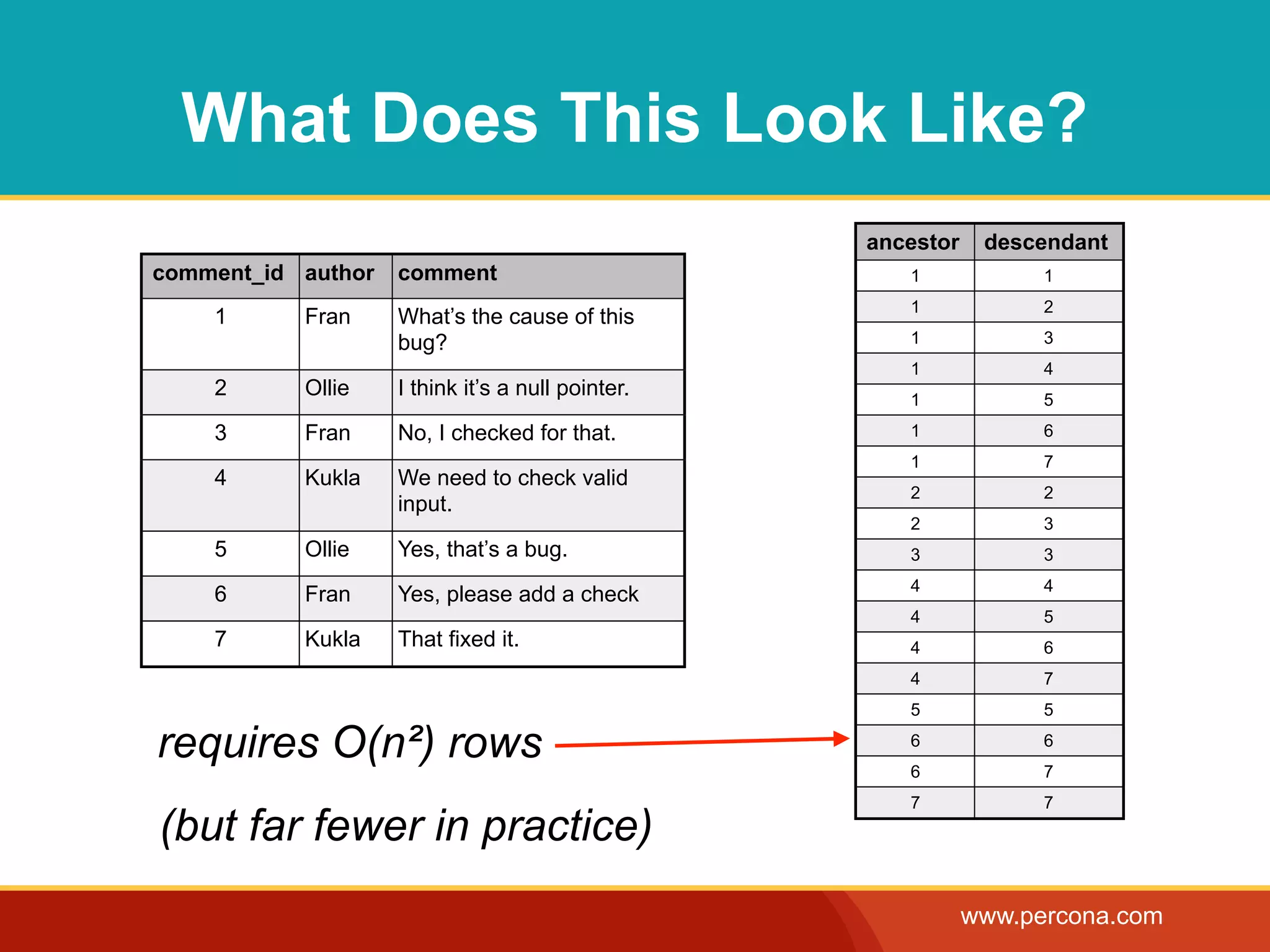 What Does This Look Like?
                                                   ancestor    descendant
comment_id author   comment                           1             1
                                                      1             2
    1      Fran     What’s the cause of this
                    bug?                              1             3
                                                      1             4
    2      Ollie    I think it’s a null pointer.      1             5
    3      Fran     No, I checked for that.           1             6
                                                      1             7
    4      Kukla    We need to check valid
                                                      2             2
                    input.
                                                      2             3
    5      Ollie    Yes, that’s a bug.                3             3
                                                      4             4
    6      Fran     Yes, please add a check
                                                      4             5
    7      Kukla    That fixed it.                    4             6
                                                      4             7
                                                      5             5

requires O(n²) rows                                   6
                                                      6
                                                                    6
                                                                    7
                                                      7             7
(but far fewer in practice)
                                                              www.percona.com
 