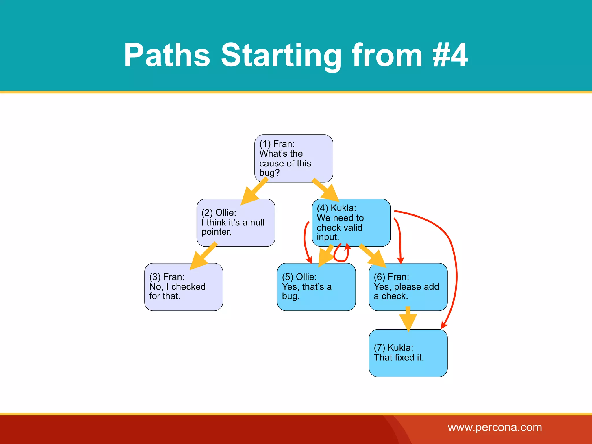 Paths Starting from #4

                              (1) Fran:
                              What’s the
                              cause of this
                              bug?


                                              (4) Kukla:
             (2) Ollie:
                                              We need to
             I think it’s a null
             pointer.                         check valid
                                              input.



 (3) Fran:                         (5) Ollie:               (6) Fran:
 No, I checked                     Yes, that’s a            Yes, please add
 for that.                         bug.                     a check.




                                                            (7) Kukla:
                                                            That fixed it.




                                                                              www.percona.com
 