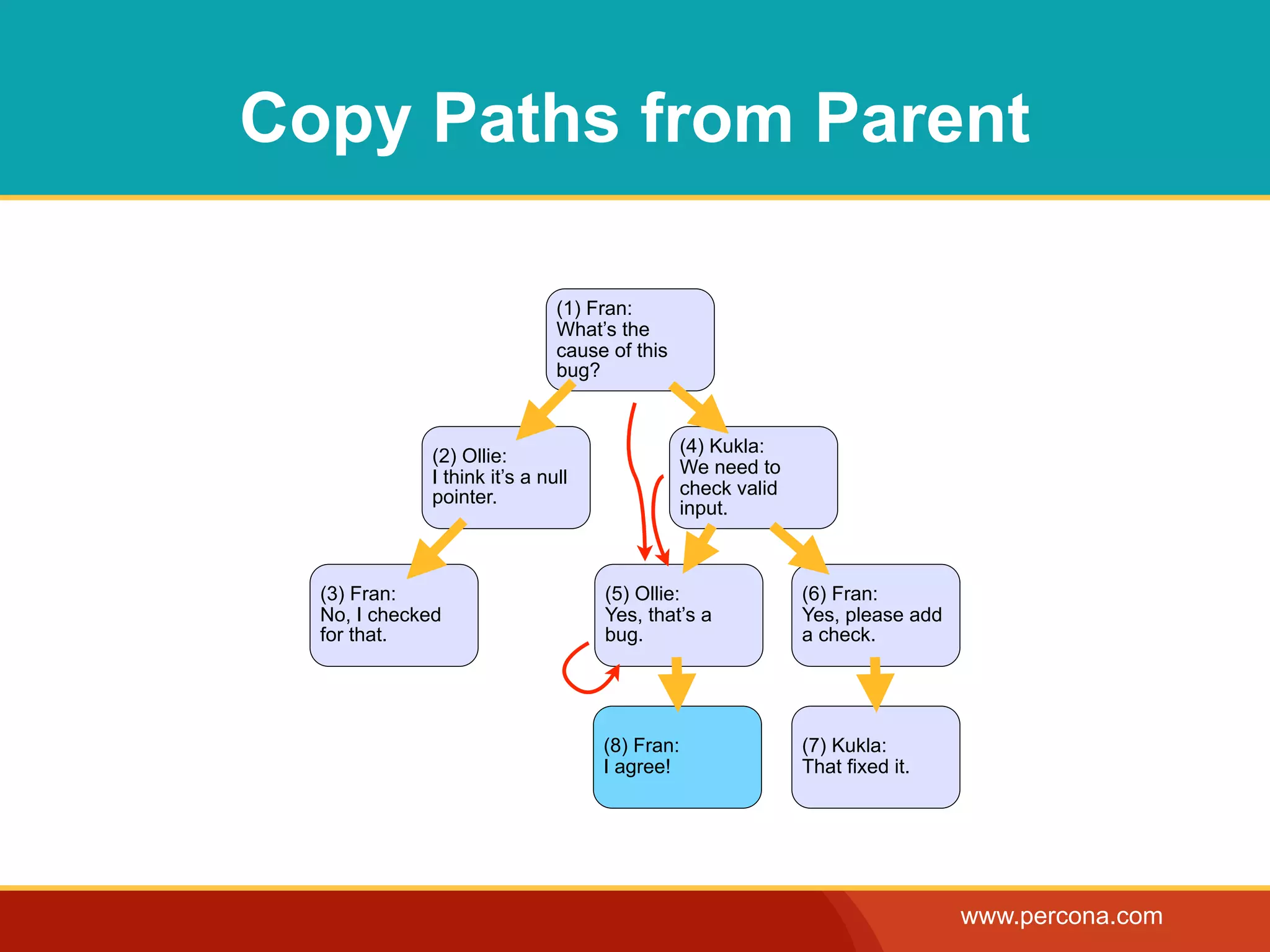 Copy Paths from Parent

                               (1) Fran:
                               What’s the
                               cause of this
                               bug?


                                                (4) Kukla:
              (2) Ollie:
                                                We need to
              I think it’s a null
              pointer.                          check valid
                                                input.



  (3) Fran:                         (5) Ollie:                (6) Fran:
  No, I checked                     Yes, that’s a             Yes, please add
  for that.                         bug.                      a check.




                                    (8) Fran:                 (7) Kukla:
                                    I agree!                  That fixed it.




                                                                                www.percona.com
 