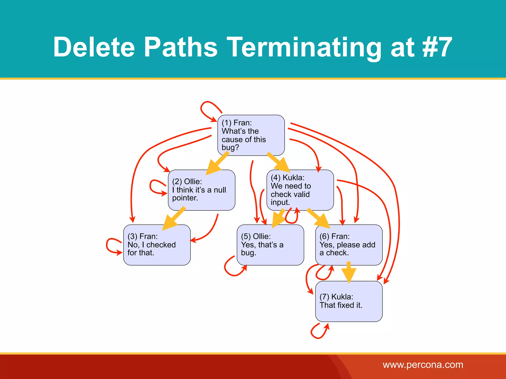 Delete Paths Terminating at #7

                                  (1) Fran:
                                  What’s the
                                  cause of this
                                  bug?


                                                  (4) Kukla:
                 (2) Ollie:
                                                  We need to
                 I think it’s a null
                 pointer.                         check valid
                                                  input.



     (3) Fran:                         (5) Ollie:               (6) Fran:
     No, I checked                     Yes, that’s a            Yes, please add
     for that.                         bug.                     a check.




                                                                (7) Kukla:
                                                                That fixed it.




                                                                                  www.percona.com
 