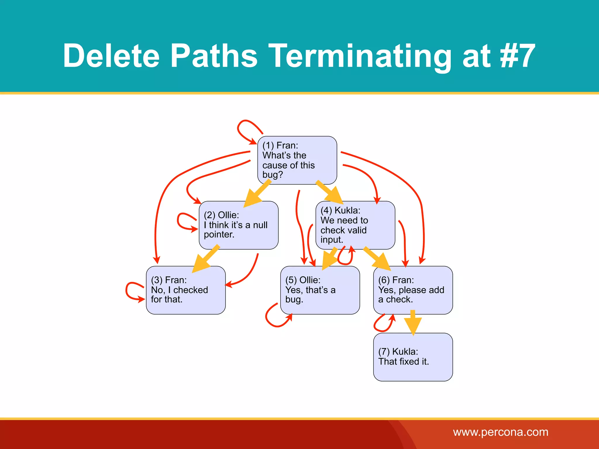 Delete Paths Terminating at #7

                                  (1) Fran:
                                  What’s the
                                  cause of this
                                  bug?


                                                  (4) Kukla:
                 (2) Ollie:
                                                  We need to
                 I think it’s a null
                 pointer.                         check valid
                                                  input.



     (3) Fran:                         (5) Ollie:               (6) Fran:
     No, I checked                     Yes, that’s a            Yes, please add
     for that.                         bug.                     a check.




                                                                (7) Kukla:
                                                                That fixed it.




                                                                                  www.percona.com
 