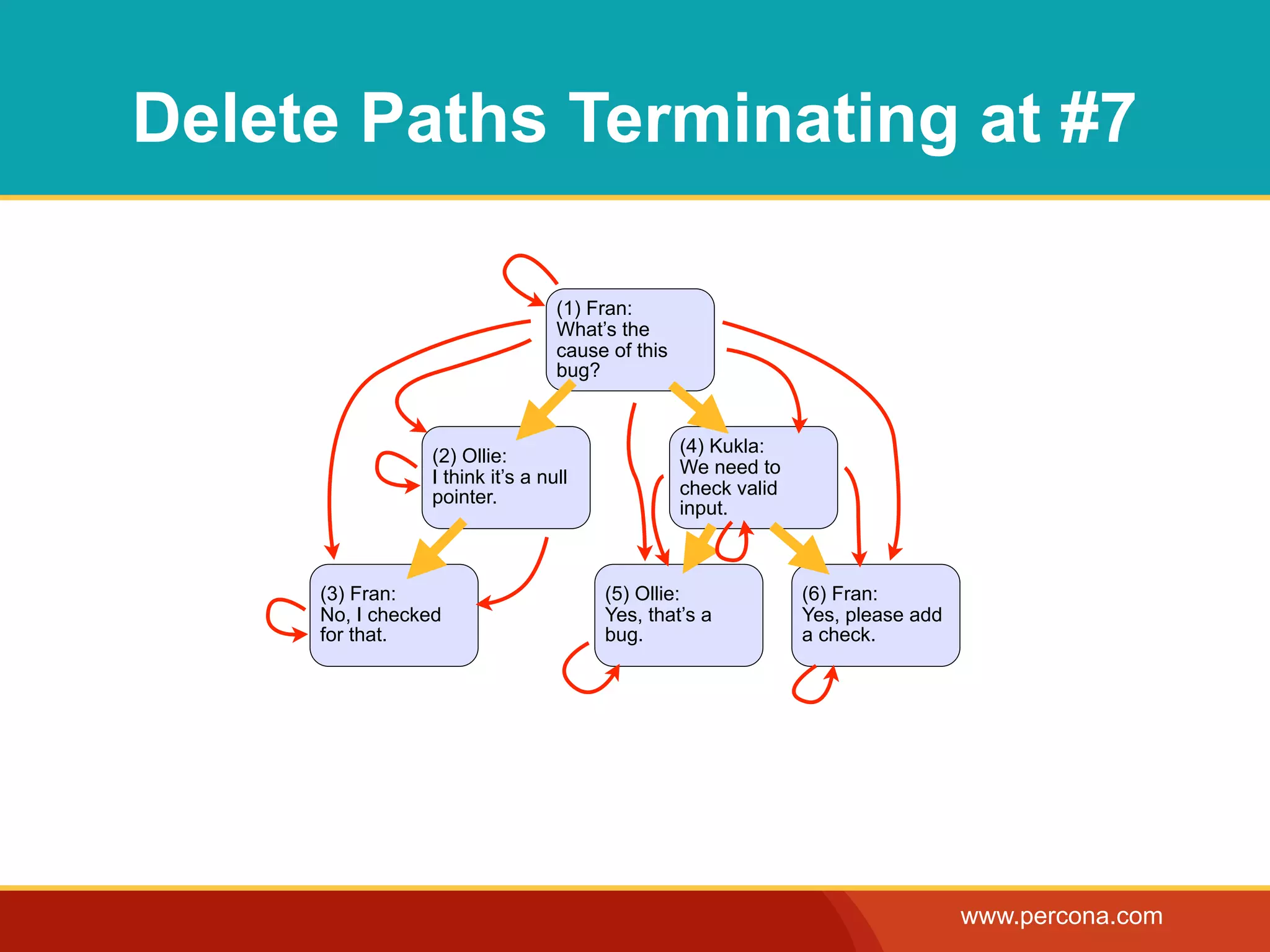 Delete Paths Terminating at #7

                                  (1) Fran:
                                  What’s the
                                  cause of this
                                  bug?


                                                  (4) Kukla:
                 (2) Ollie:
                                                  We need to
                 I think it’s a null
                 pointer.                         check valid
                                                  input.



     (3) Fran:                         (5) Ollie:               (6) Fran:
     No, I checked                     Yes, that’s a            Yes, please add
     for that.                         bug.                     a check.




                                                                                  www.percona.com
 