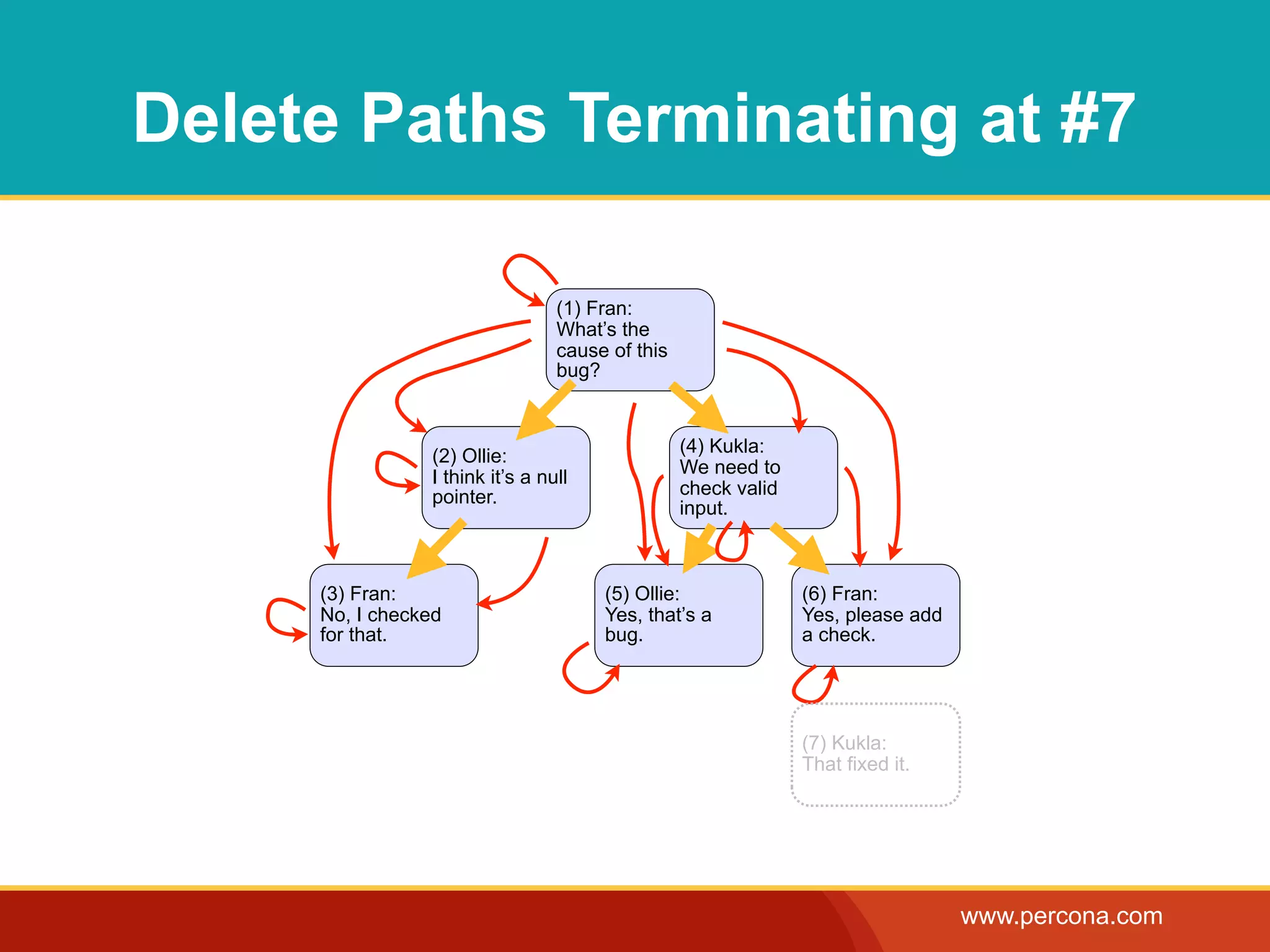 Delete Paths Terminating at #7

                                  (1) Fran:
                                  What’s the
                                  cause of this
                                  bug?


                                                  (4) Kukla:
                 (2) Ollie:
                                                  We need to
                 I think it’s a null
                 pointer.                         check valid
                                                  input.



     (3) Fran:                         (5) Ollie:               (6) Fran:
     No, I checked                     Yes, that’s a            Yes, please add
     for that.                         bug.                     a check.




                                                                (7) Kukla:
                                                                That fixed it.




                                                                                  www.percona.com
 