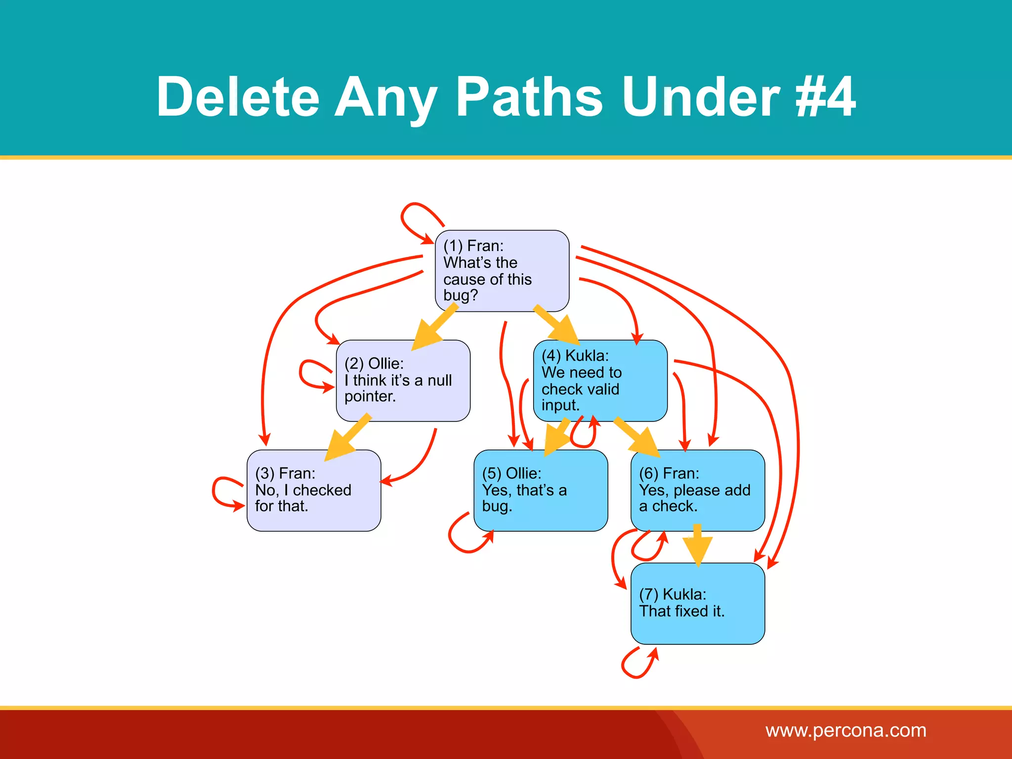 Delete Any Paths Under #4

                                (1) Fran:
                                What’s the
                                cause of this
                                bug?


                                                (4) Kukla:
               (2) Ollie:
                                                We need to
               I think it’s a null
               pointer.                         check valid
                                                input.



   (3) Fran:                         (5) Ollie:               (6) Fran:
   No, I checked                     Yes, that’s a            Yes, please add
   for that.                         bug.                     a check.




                                                              (7) Kukla:
                                                              That fixed it.




                                                                                www.percona.com
 