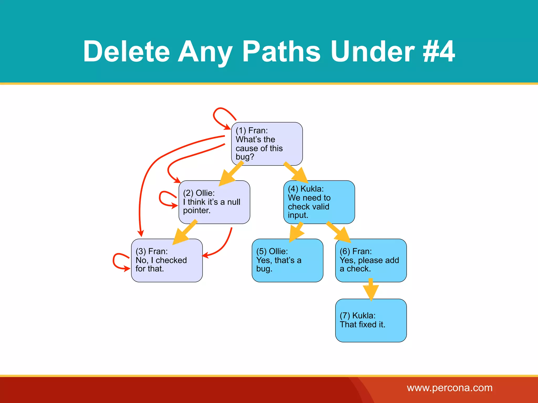 Delete Any Paths Under #4

                                (1) Fran:
                                What’s the
                                cause of this
                                bug?


                                                (4) Kukla:
               (2) Ollie:
                                                We need to
               I think it’s a null
               pointer.                         check valid
                                                input.



   (3) Fran:                         (5) Ollie:               (6) Fran:
   No, I checked                     Yes, that’s a            Yes, please add
   for that.                         bug.                     a check.




                                                              (7) Kukla:
                                                              That fixed it.




                                                                                www.percona.com
 