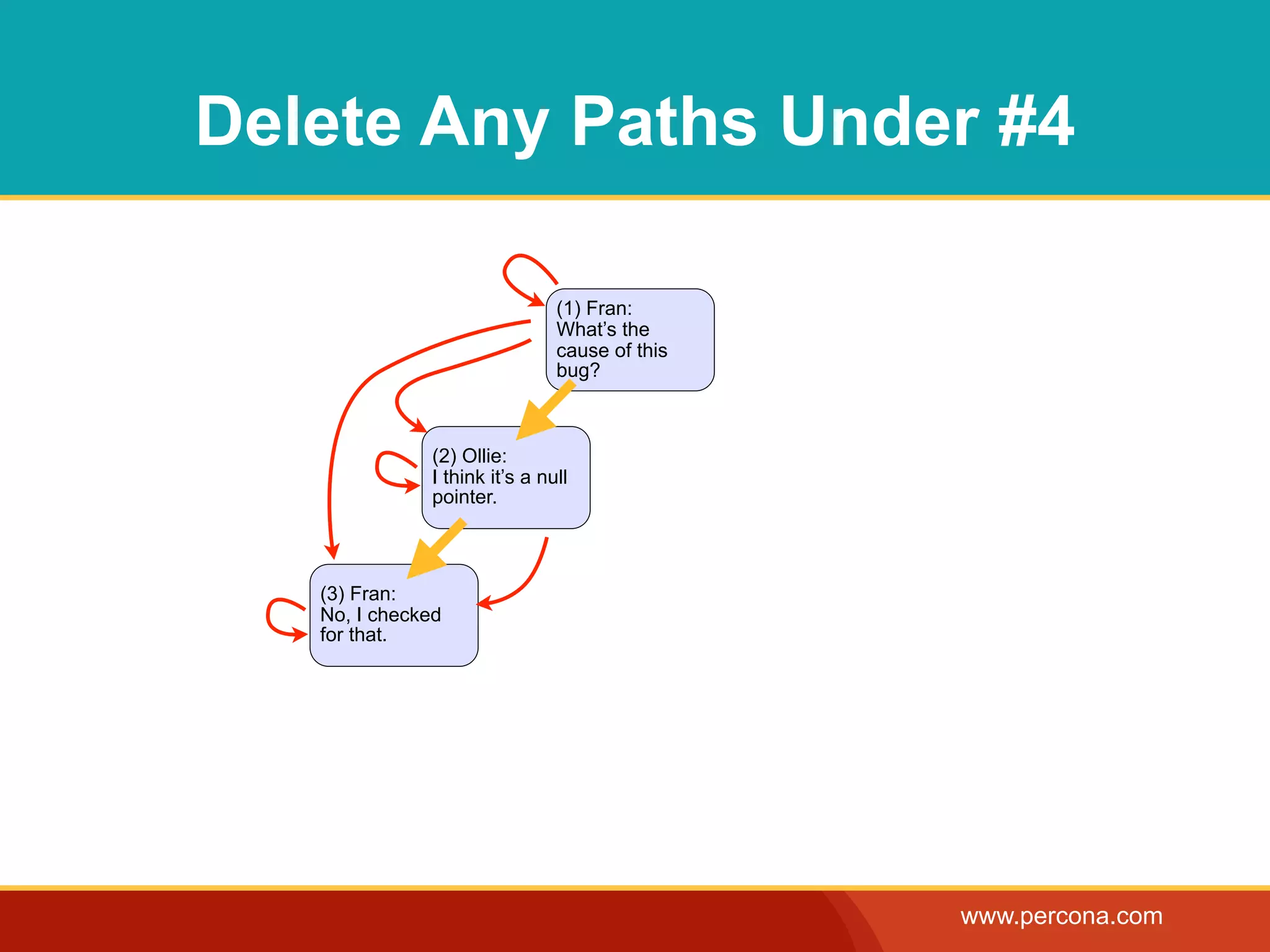 Delete Any Paths Under #4

                                (1) Fran:
                                What’s the
                                cause of this
                                bug?



               (2) Ollie:
               I think it’s a null
               pointer.



   (3) Fran:
   No, I checked
   for that.




                                                www.percona.com
 