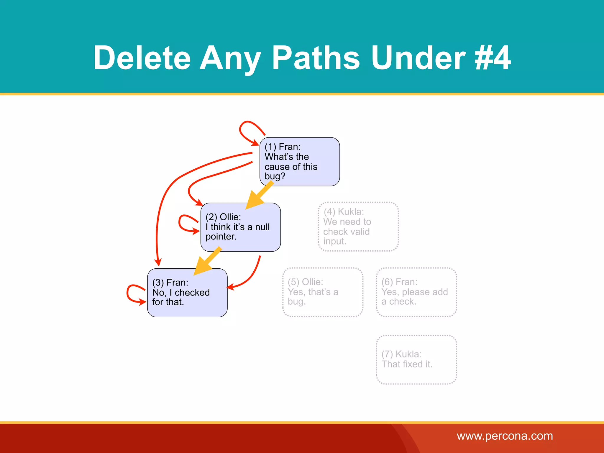 Delete Any Paths Under #4

                                (1) Fran:
                                What’s the
                                cause of this
                                bug?


                                                (4) Kukla:
               (2) Ollie:                       We need to
               I think it’s a null              check valid
               pointer.                         input.



   (3) Fran:                         (5) Ollie:               (6) Fran:
   No, I checked                     Yes, that’s a            Yes, please add
   for that.                         bug.                     a check.




                                                              (7) Kukla:
                                                              That fixed it.




                                                                                www.percona.com
 
