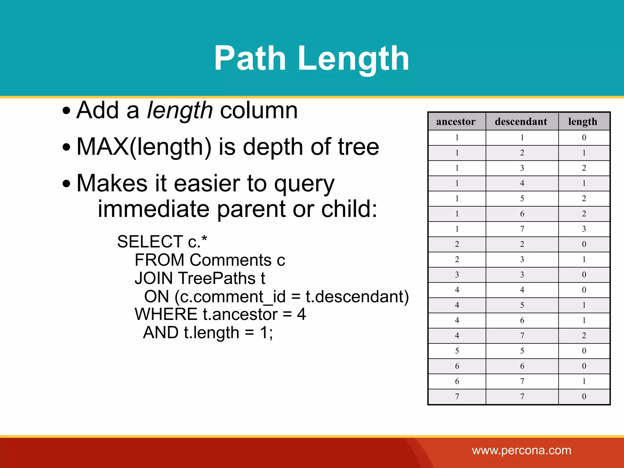Path Length
• Add a length column                      ancestor   descendant   length

• MAX(length) is depth of tree
                                              1           1          0
                                              1           2          1
                                              1           3          2

• Makes it easier to query                    1
                                              1
                                                          4
                                                          5
                                                                     1
                                                                     2
   immediate parent or child:                 1           6          2
                                              1           7          3
     SELECT c.*                               2           2          0

       FROM Comments c                        2           3          1

       JOIN TreePaths t                       3           3          0
                                              4           4          0
        ON (c.comment_id = t.descendant)      4           5          1
       WHERE t.ancestor = 4                   4           6          1
        AND t.length = 1;                     4           7          2
                                              5           5          0
                                              6           6          0
                                              6           7          1
                                              7           7          0




                                                  www.percona.com
 