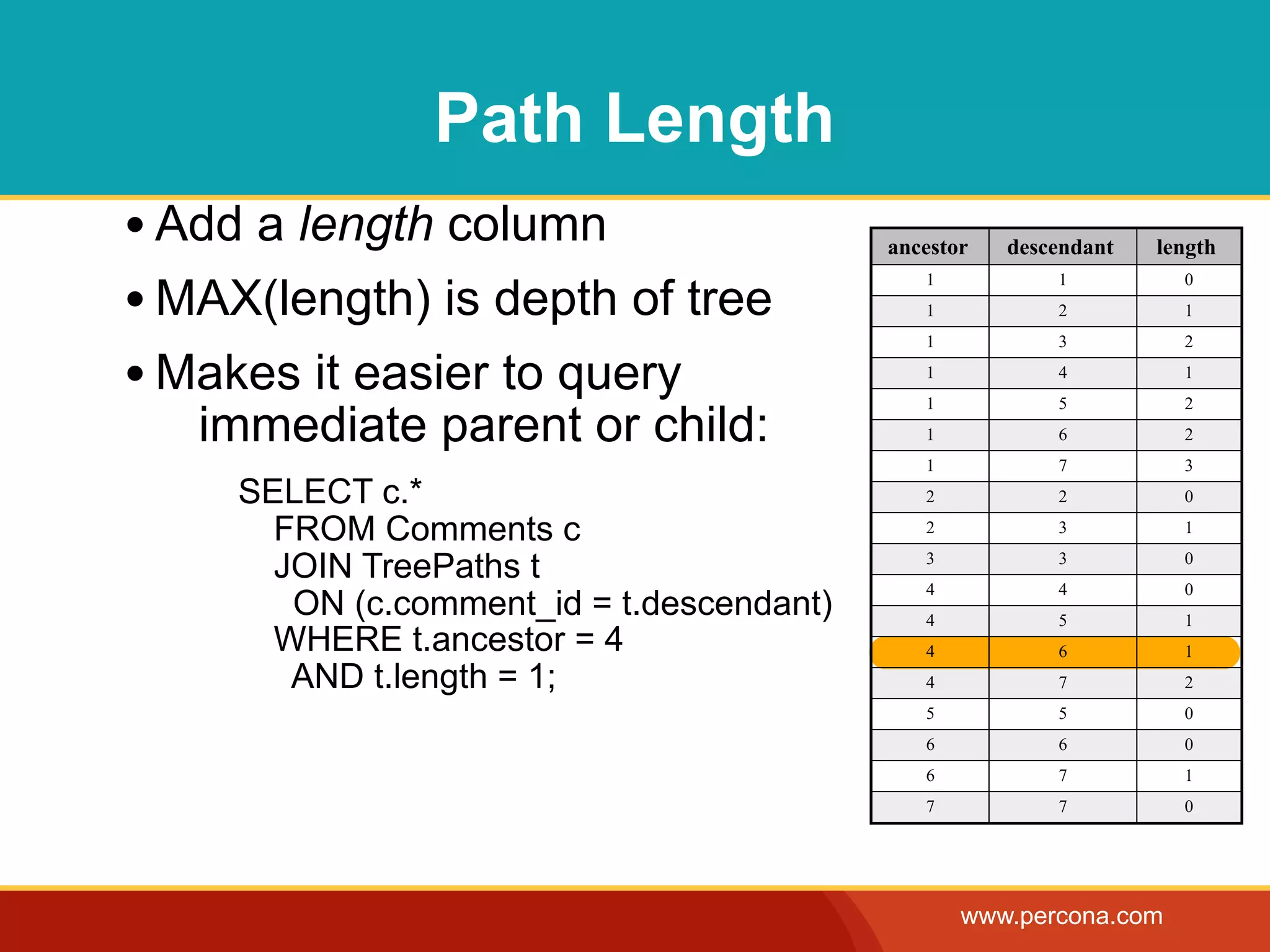 Path Length
• Add a length column                      ancestor   descendant   length

• MAX(length) is depth of tree
                                              1           1          0
                                              1           2          1
                                              1           3          2

• Makes it easier to query                    1
                                              1
                                                          4
                                                          5
                                                                     1
                                                                     2
   immediate parent or child:                 1           6          2
                                              1           7          3
     SELECT c.*                               2           2          0

       FROM Comments c                        2           3          1

       JOIN TreePaths t                       3           3          0
                                              4           4          0
        ON (c.comment_id = t.descendant)      4           5          1
       WHERE t.ancestor = 4                   4           6          1
        AND t.length = 1;                     4           7          2
                                              5           5          0
                                              6           6          0
                                              6           7          1
                                              7           7          0




                                                  www.percona.com
 