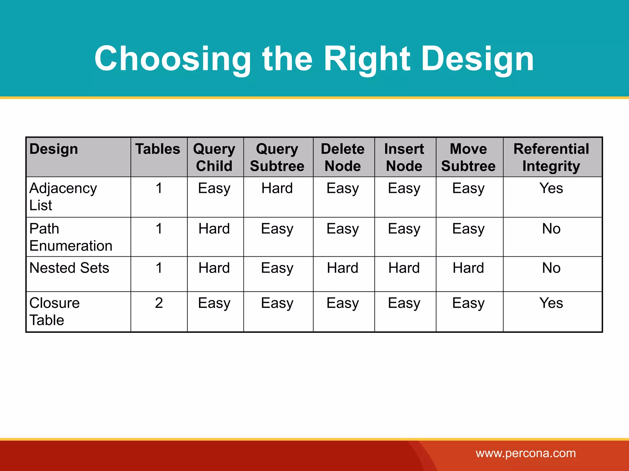Choosing the Right Design

Design        Tables Query Query     Delete   Insert    Move     Referential
                     Child Subtree   Node     Node     Subtree    Integrity
Adjacency       1    Easy   Hard      Easy     Easy     Easy         Yes
List
Path            1    Hard   Easy     Easy     Easy      Easy         No
Enumeration
Nested Sets     1    Hard   Easy     Hard     Hard      Hard         No

Closure         2    Easy   Easy     Easy     Easy      Easy        Yes
Table




                                                           www.percona.com
 
