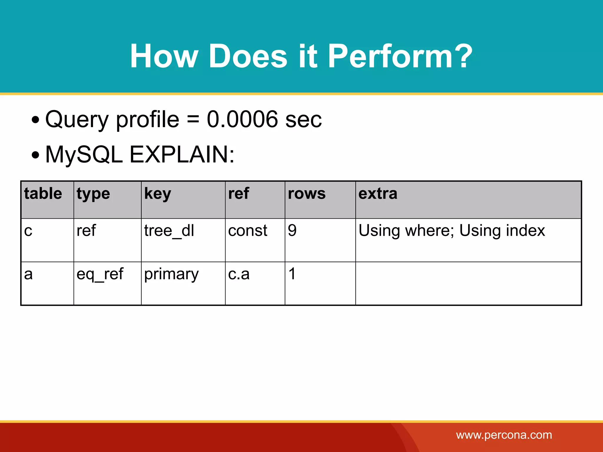 How Does it Perform?
• Query profile = 0.0006 sec
• MySQL EXPLAIN:
table type     key       ref     rows   extra

c     ref      tree_dl   const   9      Using where; Using index

a     eq_ref   primary   c.a     1




                                                    www.percona.com
 