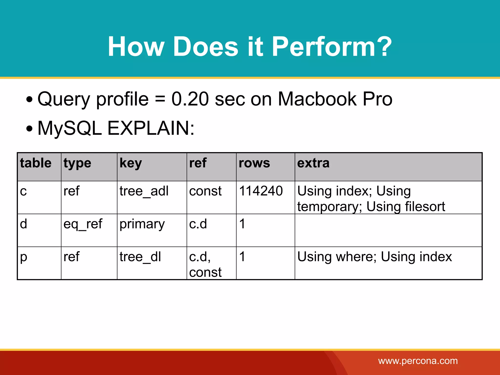 How Does it Perform?
• Query profile = 0.20 sec on Macbook Pro
• MySQL EXPLAIN:
table type     key        ref     rows     extra

c     ref      tree_adl   const   114240   Using index; Using
                                           temporary; Using filesort
d     eq_ref   primary    c.d     1

p     ref      tree_dl    c.d,    1        Using where; Using index
                          const




                                                        www.percona.com
 