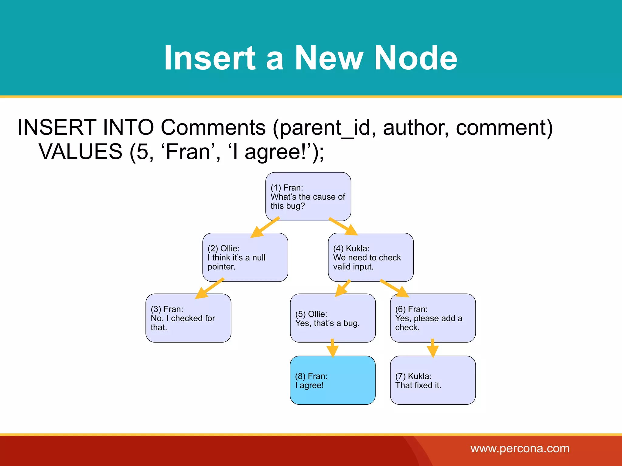 Insert a New Node
INSERT INTO Comments (parent_id, author, comment)
  VALUES (5, ‘Fran’, ‘I agree!’);
                                                 (1) Fran:
                                                 What’s the cause of
                                                 this bug?




                           (2) Ollie:                              (4) Kukla:
                           I think it’s a null                     We need to check
                           pointer.                                valid input.




            (3) Fran:                                                            (6) Fran:
                                                       (5) Ollie:
            No, I checked for                                                    Yes, please add a
                                                       Yes, that’s a bug.
            that.                                                                check.




                                                       (8) Fran:                 (7) Kukla:
                                                       I agree!                  That fixed it.




                                                                                                     www.percona.com
 