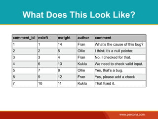 What Does This Look Like?

comment_id nsleft   nsright   author   comment
1           1       14        Fran     What’s the cause of this bug?
2           2       5         Ollie    I think it’s a null pointer.
3           3       4         Fran     No, I checked for that.
4           6       13        Kukla    We need to check valid input.
5           7       8         Ollie    Yes, that’s a bug.
6           9       12        Fran     Yes, please add a check
7           10      11        Kukla    That fixed it.




                                                        www.percona.com
 
