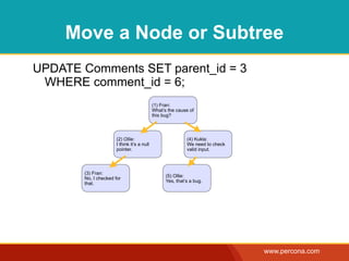 Move a Node or Subtree
UPDATE Comments SET parent_id = 3
 WHERE comment_id = 6;
                                          ...