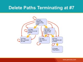 Delete Paths Terminating at #7

                                  (1) Fran:
                                  What’s the
 ...