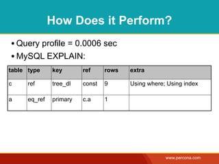 How Does it Perform?
• Query profile = 0.0006 sec
• MySQL EXPLAIN:
table type     key       ref     rows   extra

c     re...